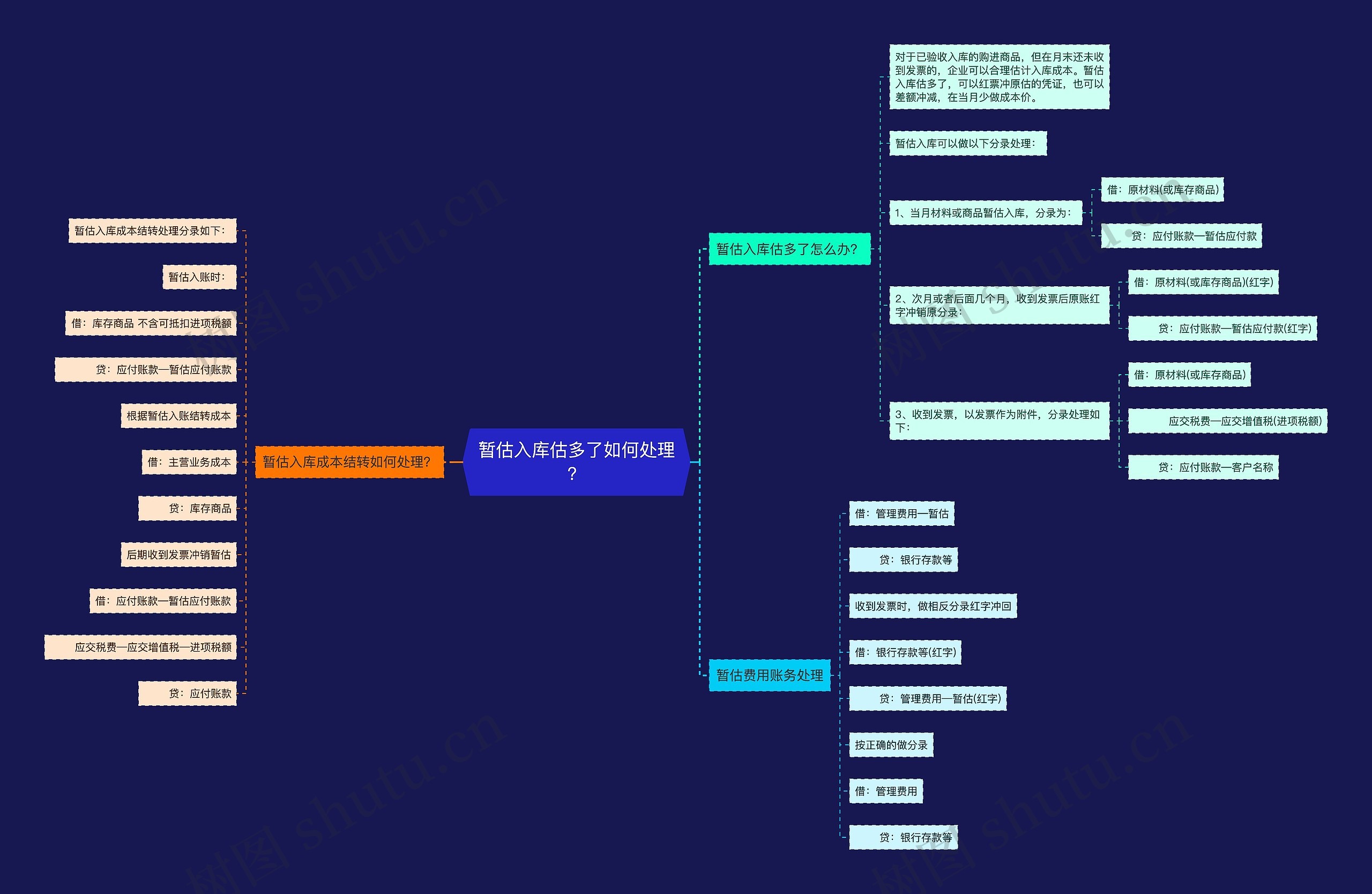 暂估入库估多了如何处理？思维导图