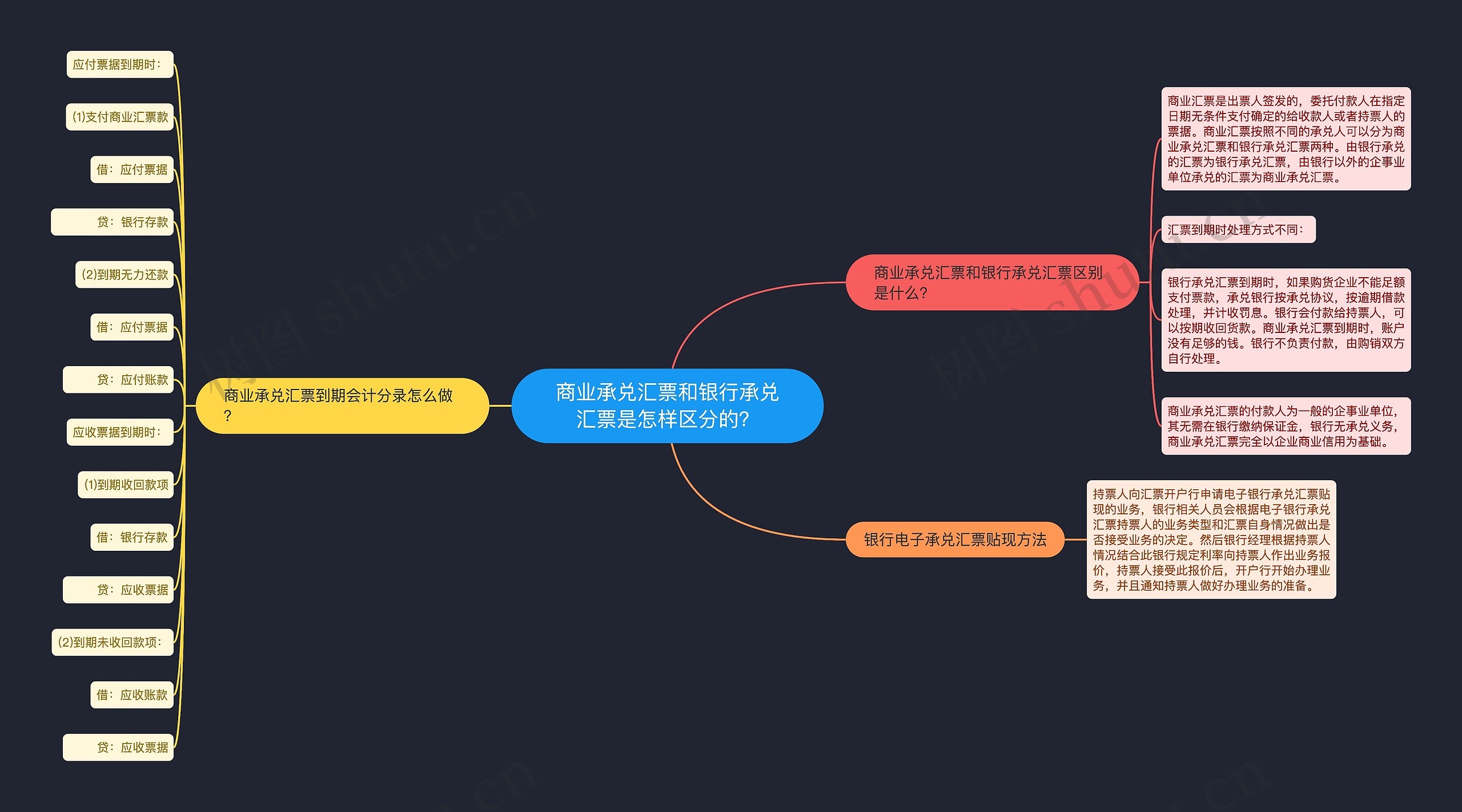 商业承兑汇票和银行承兑汇票是怎样区分的？思维导图