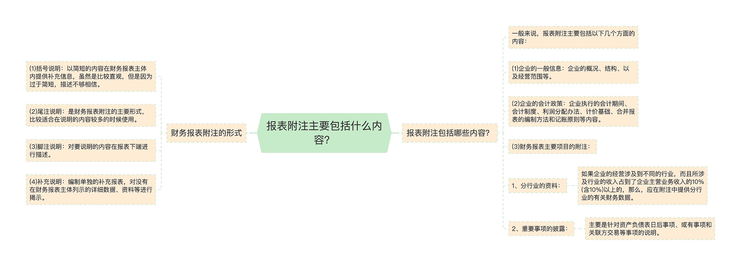 报表附注主要包括什么内容？思维导图