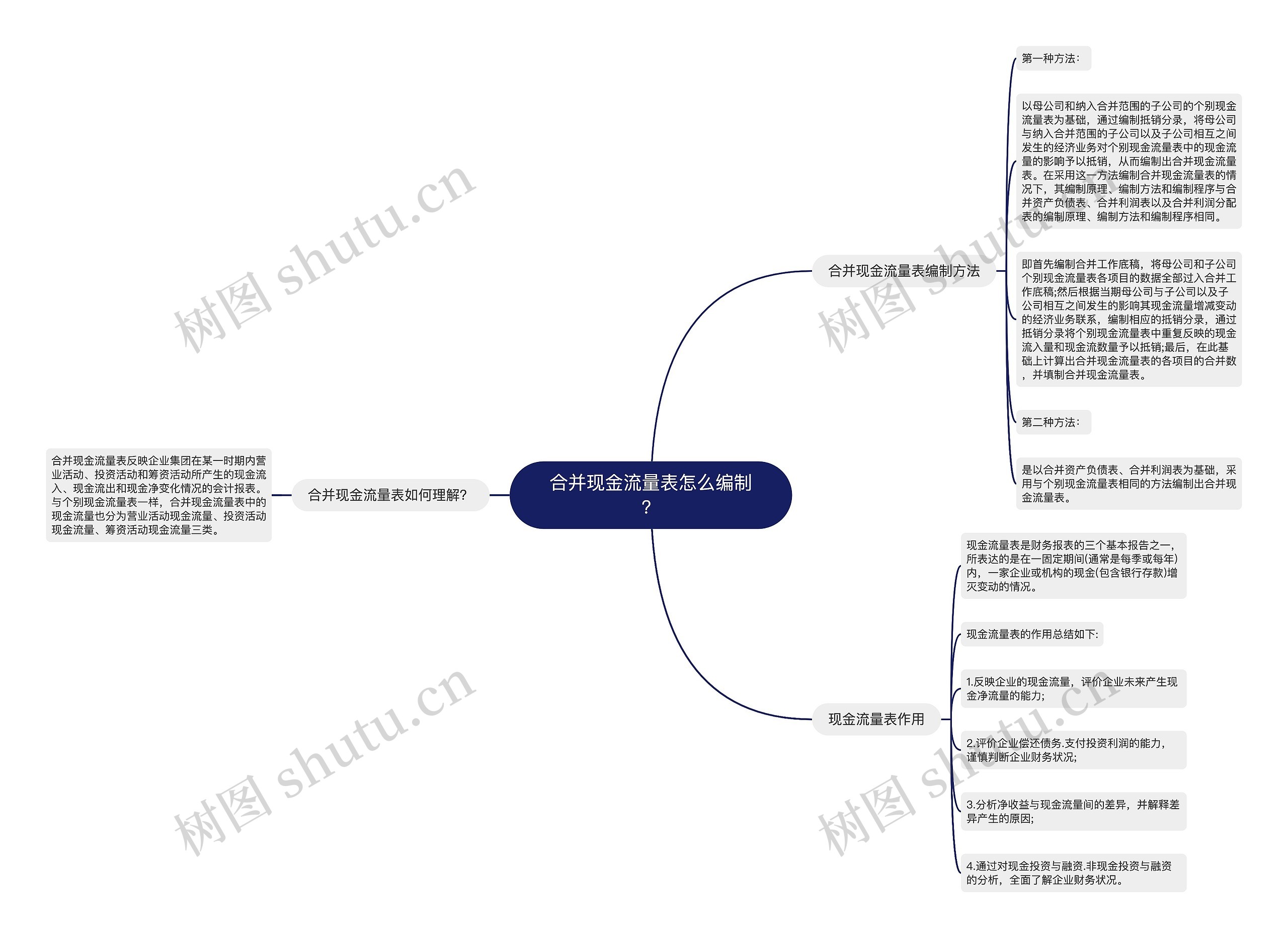 合并现金流量表怎么编制？思维导图