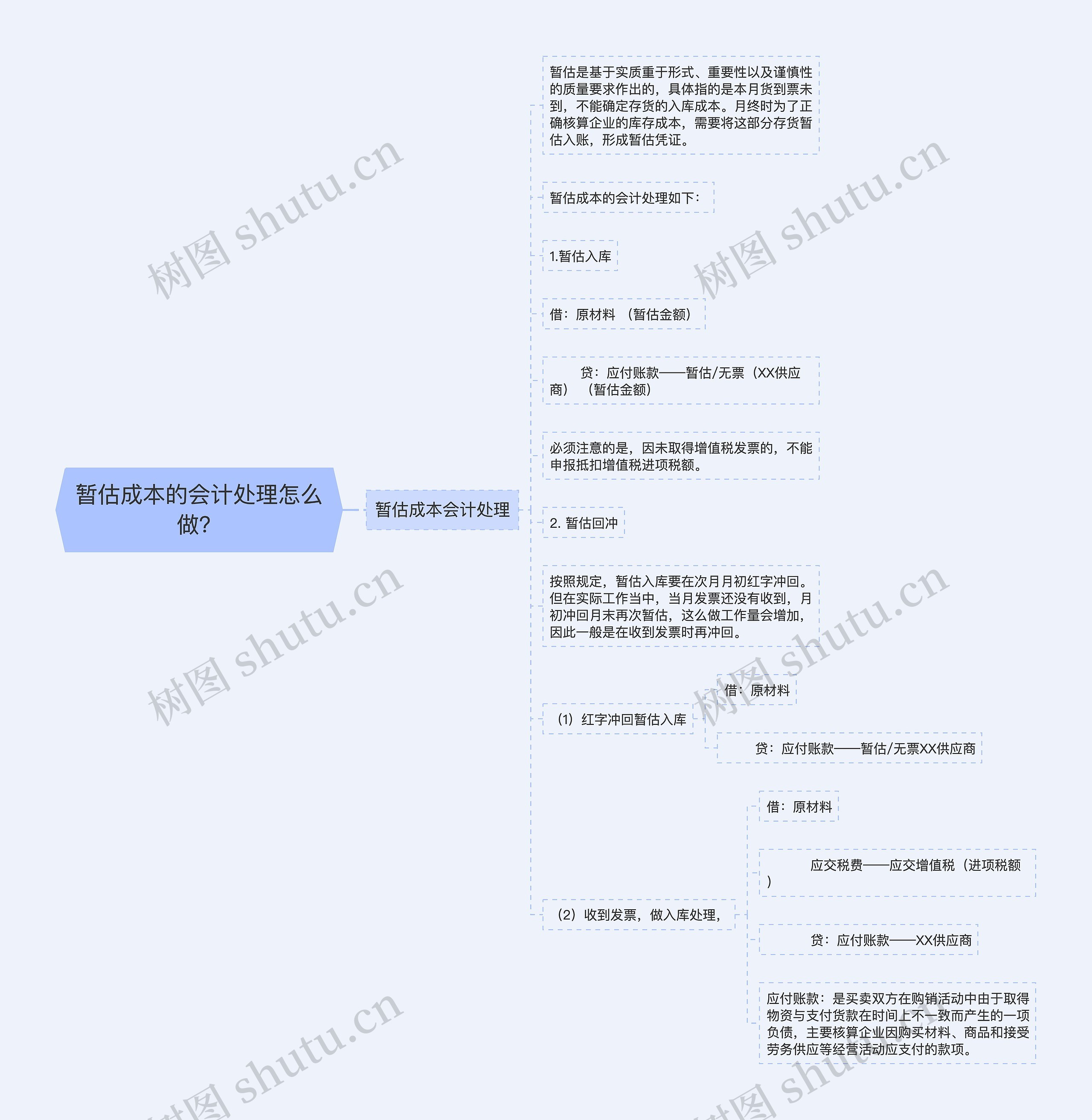 暂估成本的会计处理怎么做？思维导图