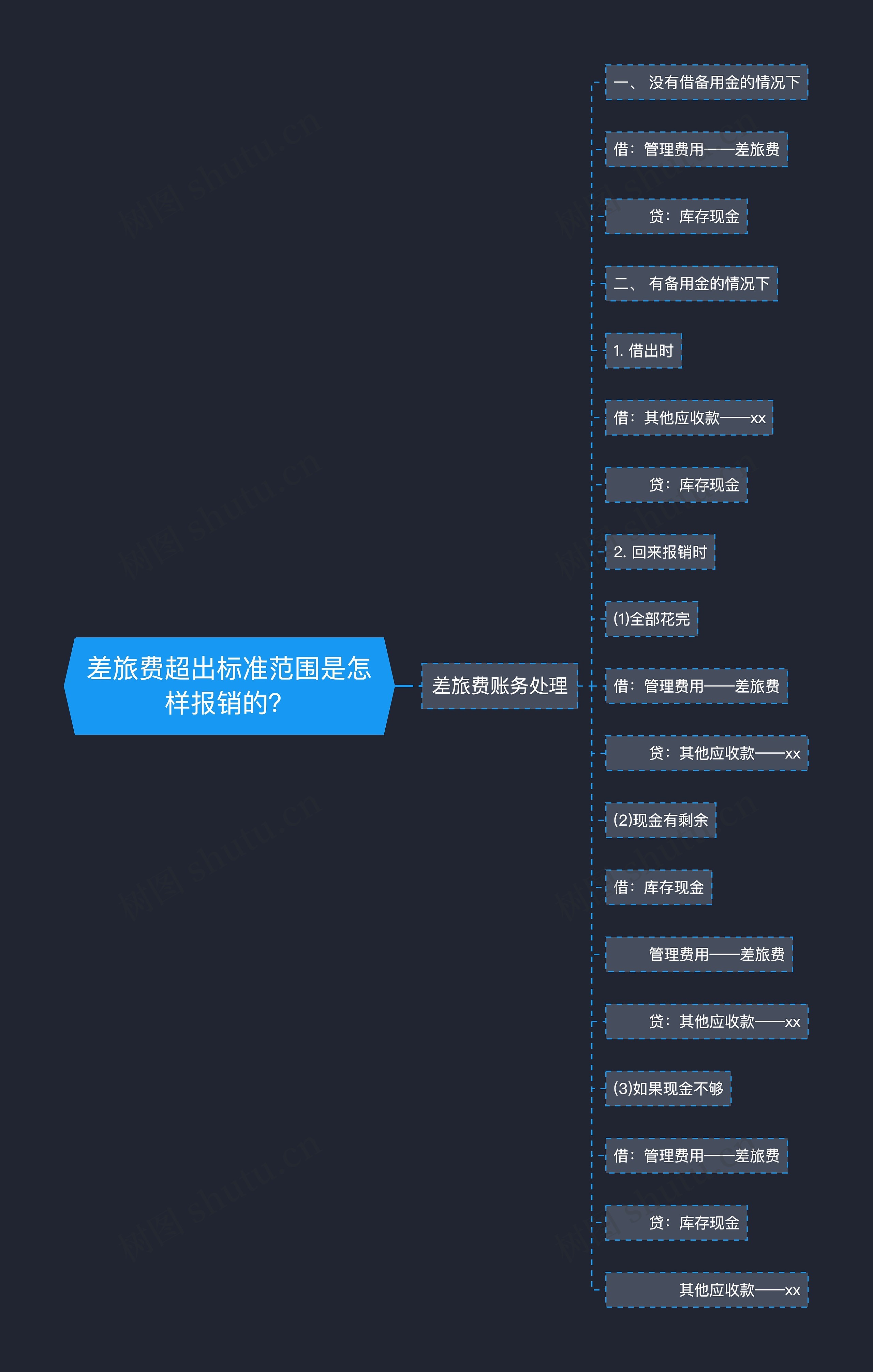 差旅费超出标准范围是怎样报销的?思维导图高清图 差旅费超出标准范围是怎样报销的?思维导图