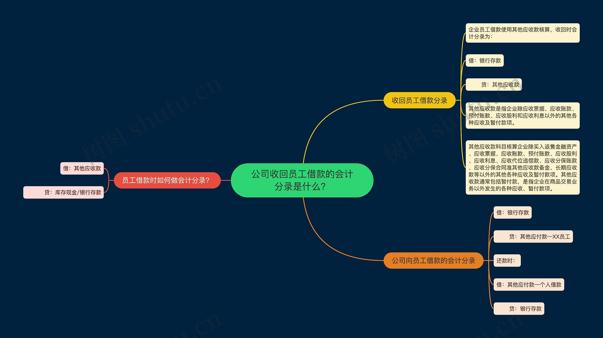 公司收回员工借款的会计分录是什么？思维导图