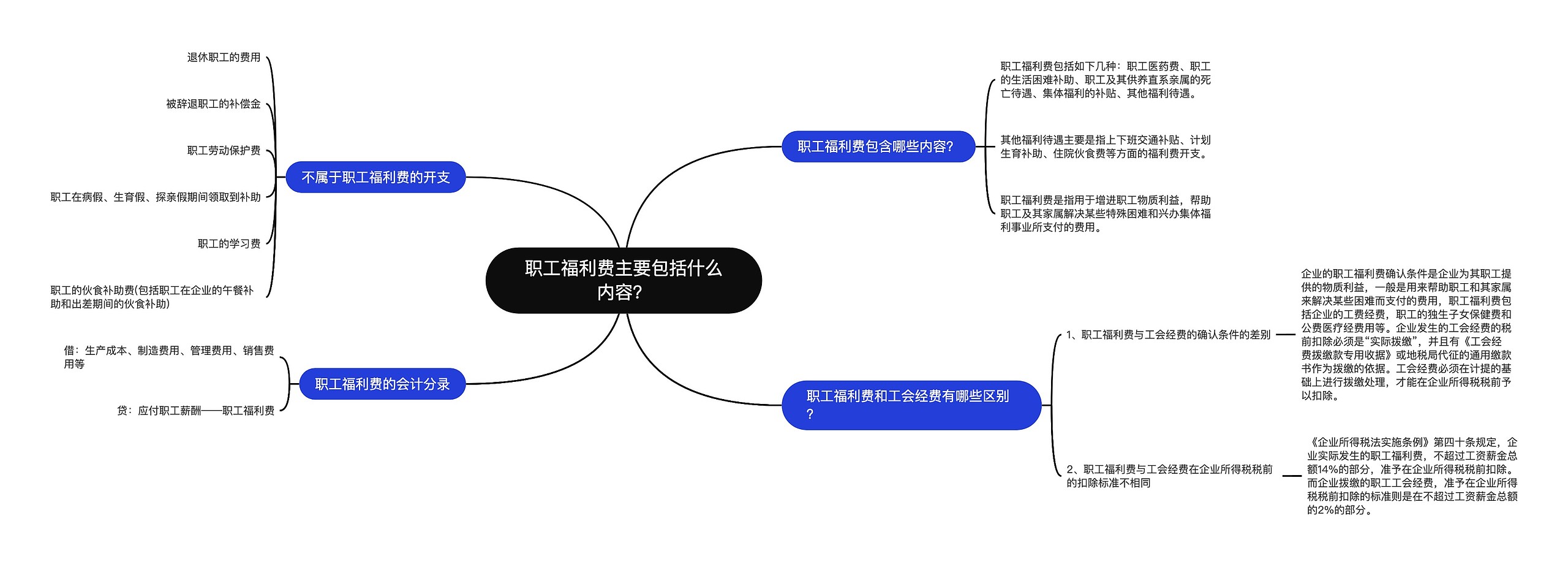 职工福利费主要包括什么内容？思维导图