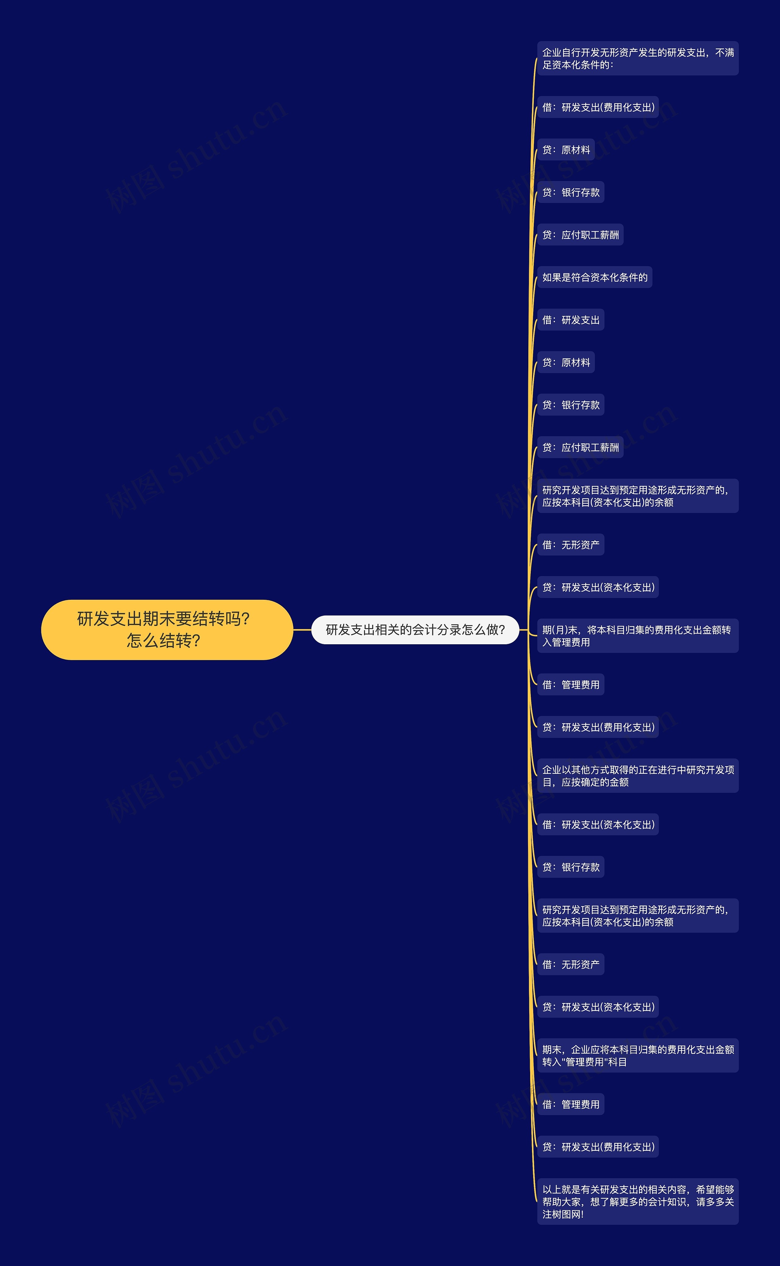 研发支出期末要结转吗？怎么结转？思维导图