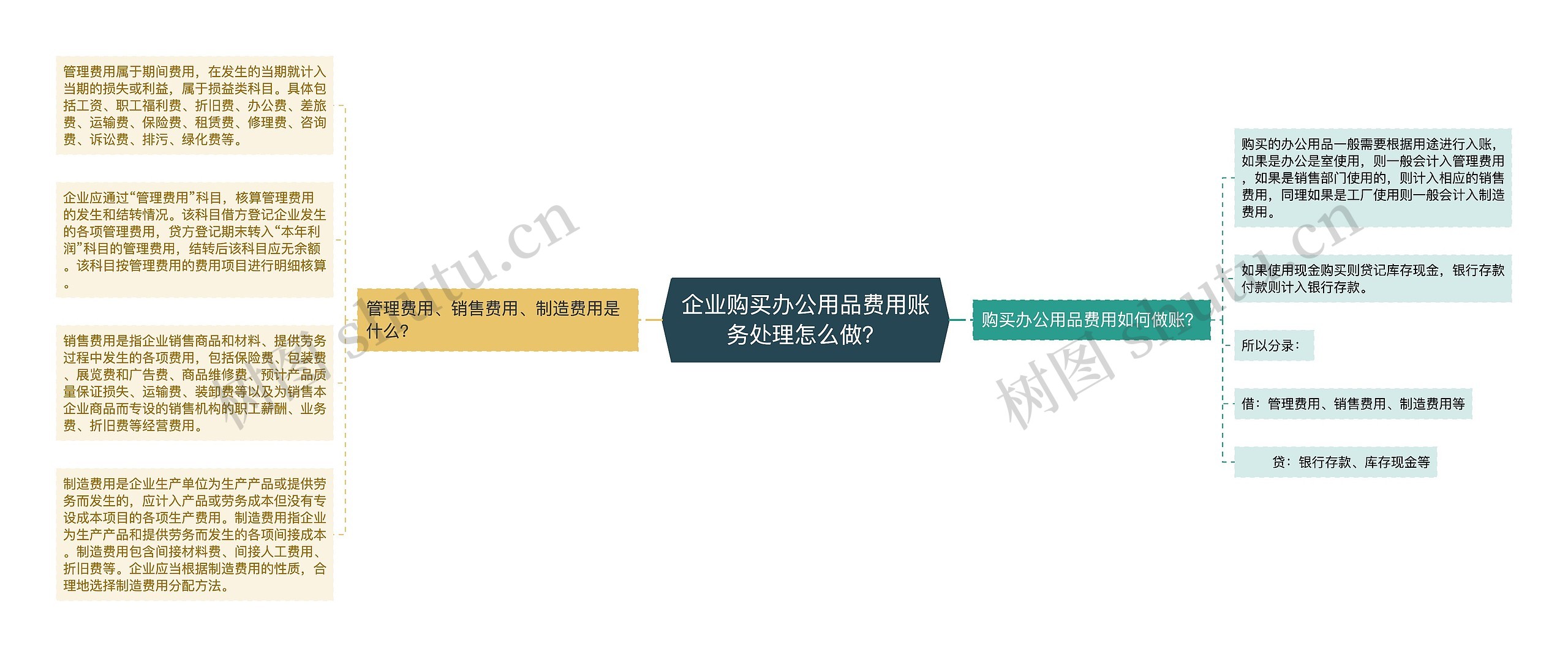 企业购买办公用品费用账务处理怎么做？思维导图