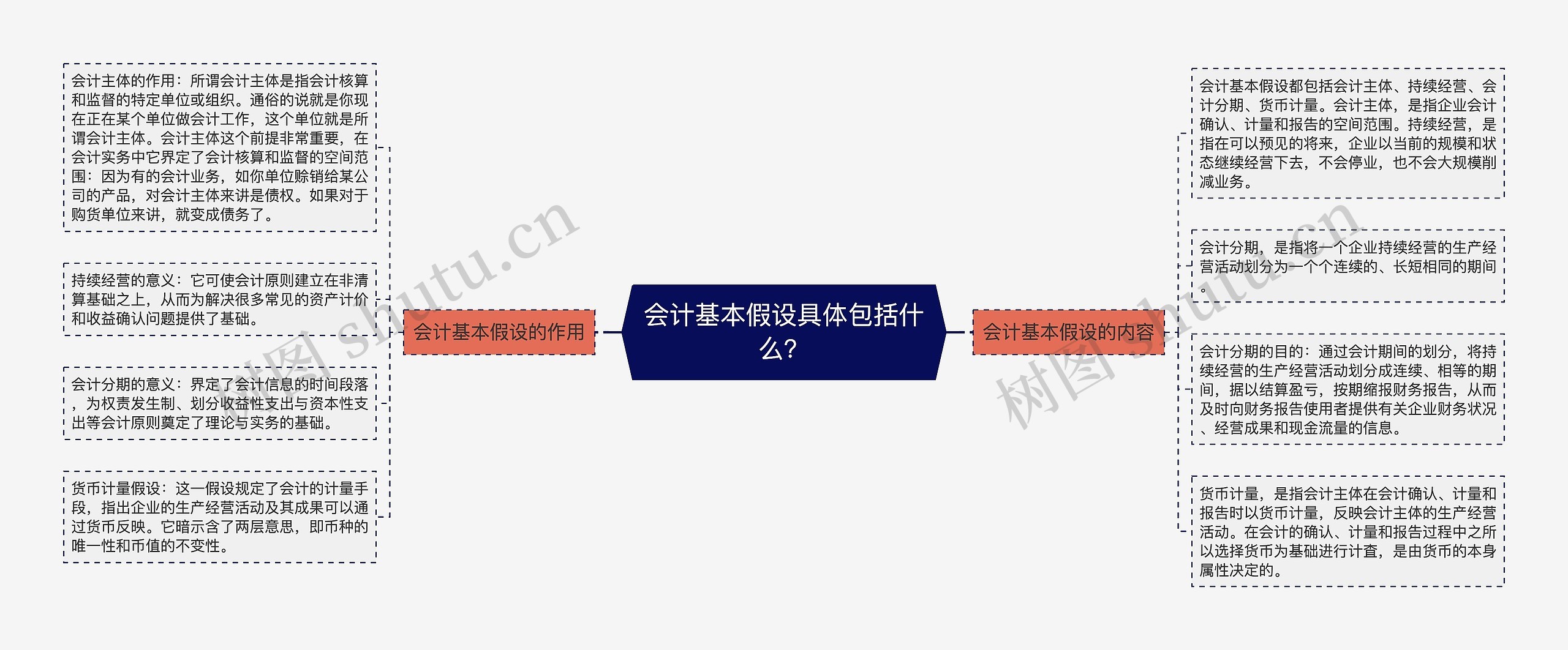 会计基本假设具体包括什么？思维导图