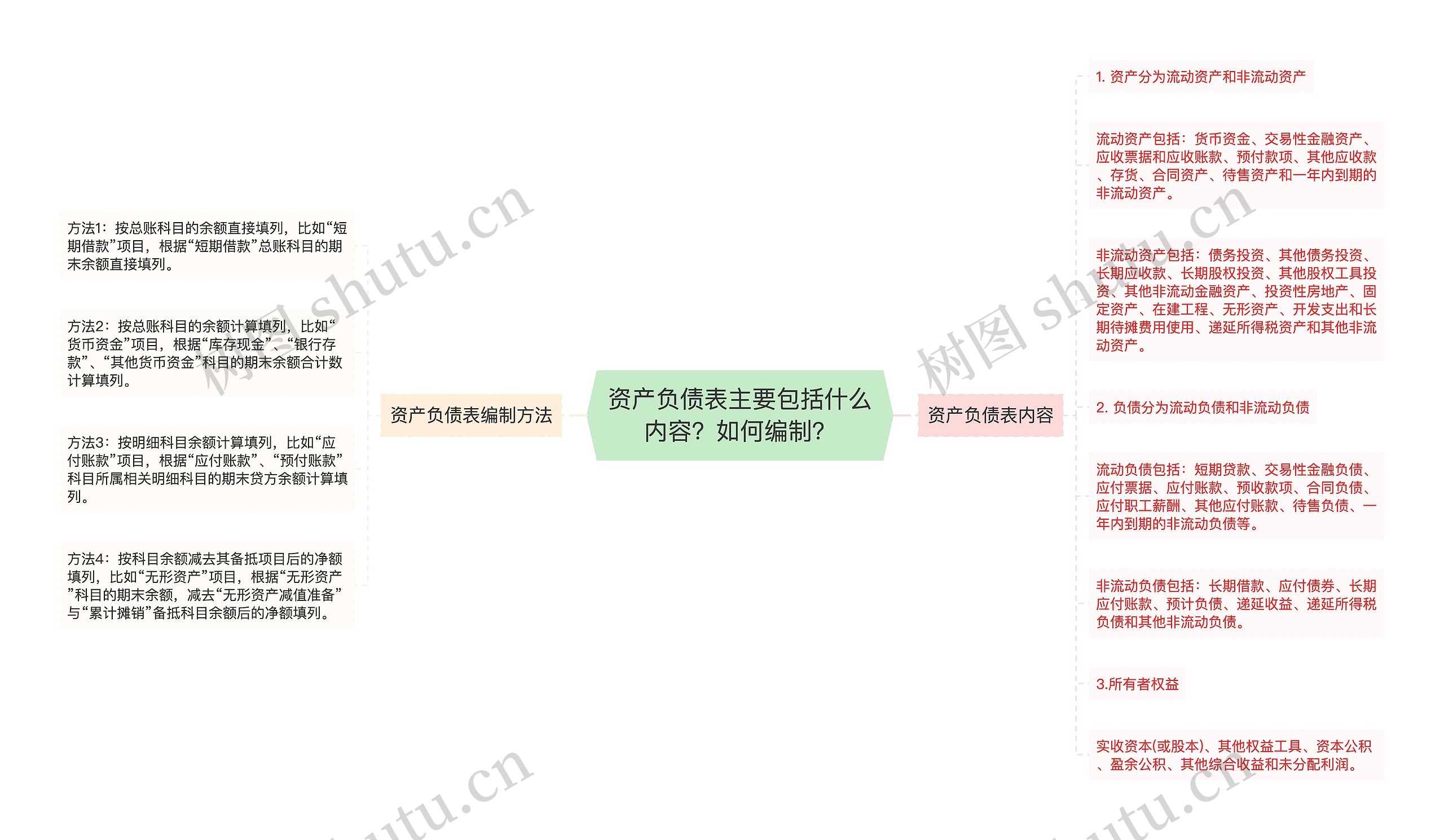 资产负债表主要包括什么内容？如何编制？