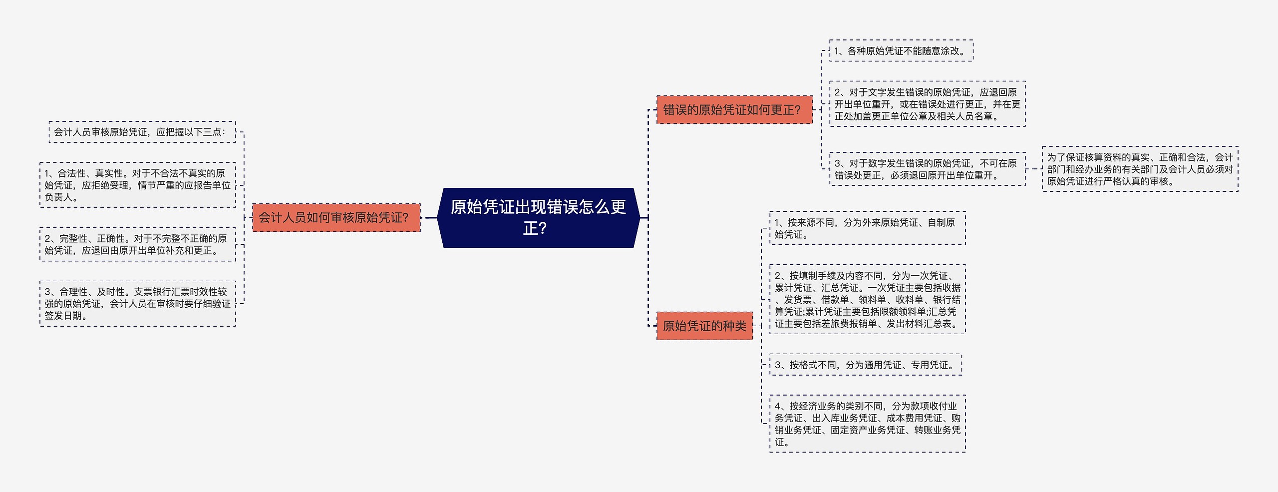 原始凭证出现错误怎么更正？思维导图