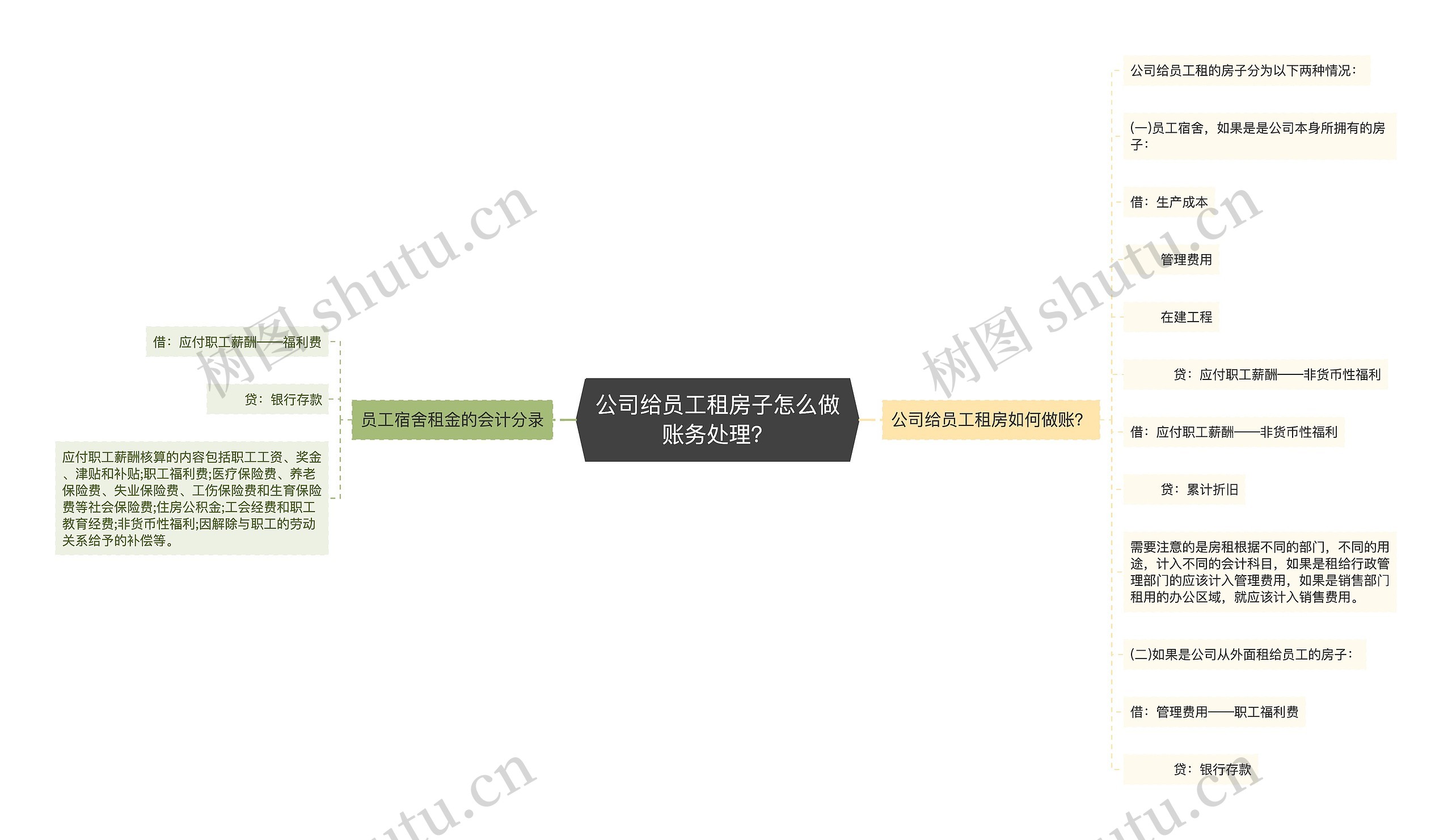 公司给员工租房子怎么做账务处理？