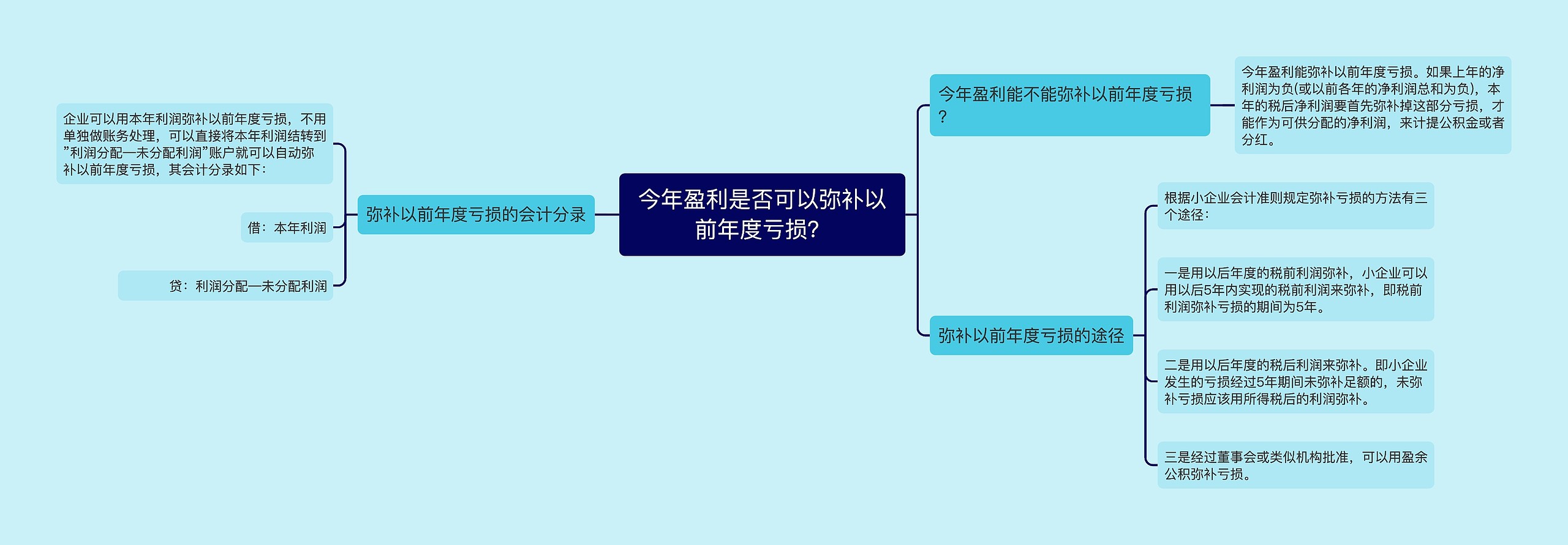 今年盈利是否可以弥补以前年度亏损？