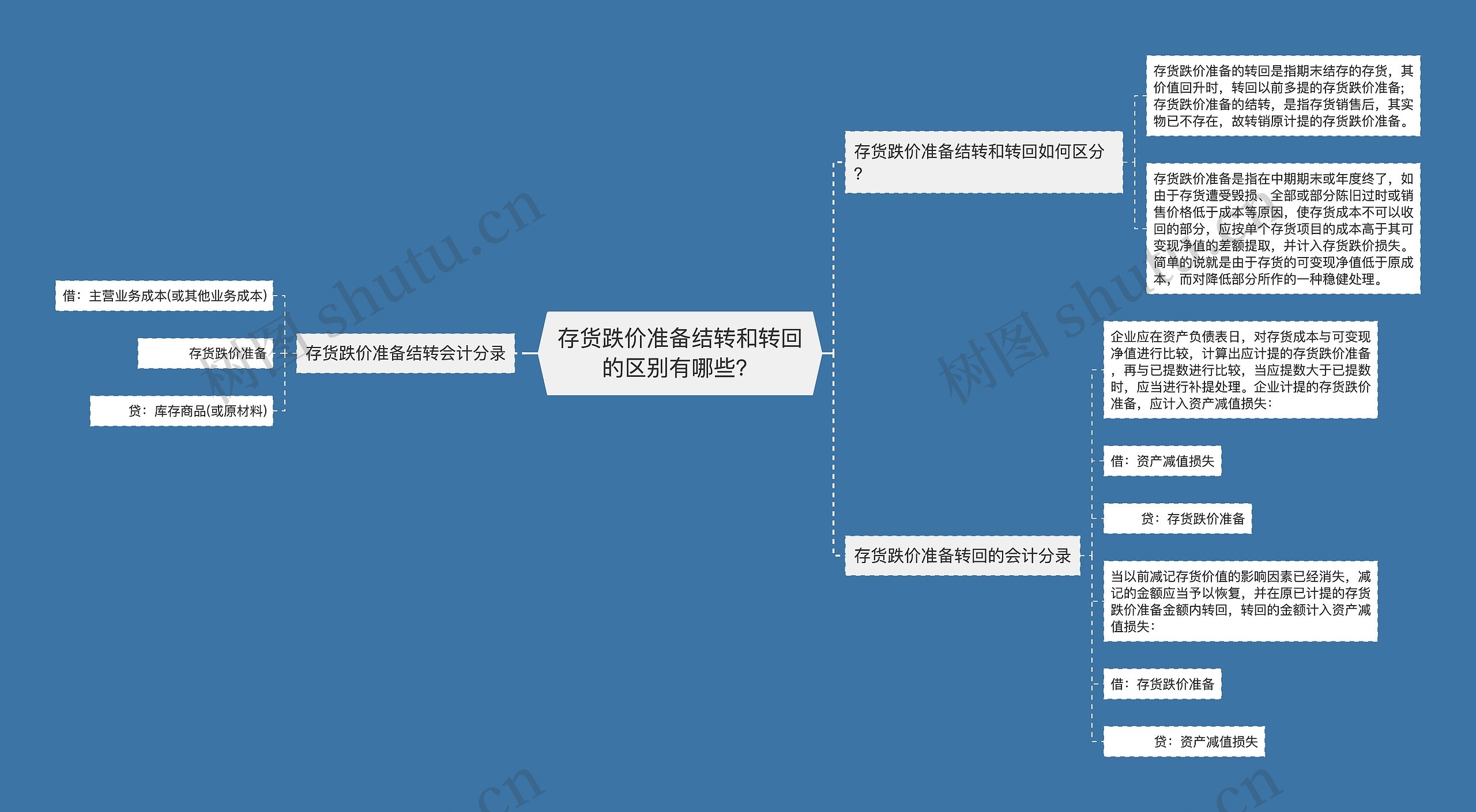 存货跌价准备结转和转回的区别有哪些？