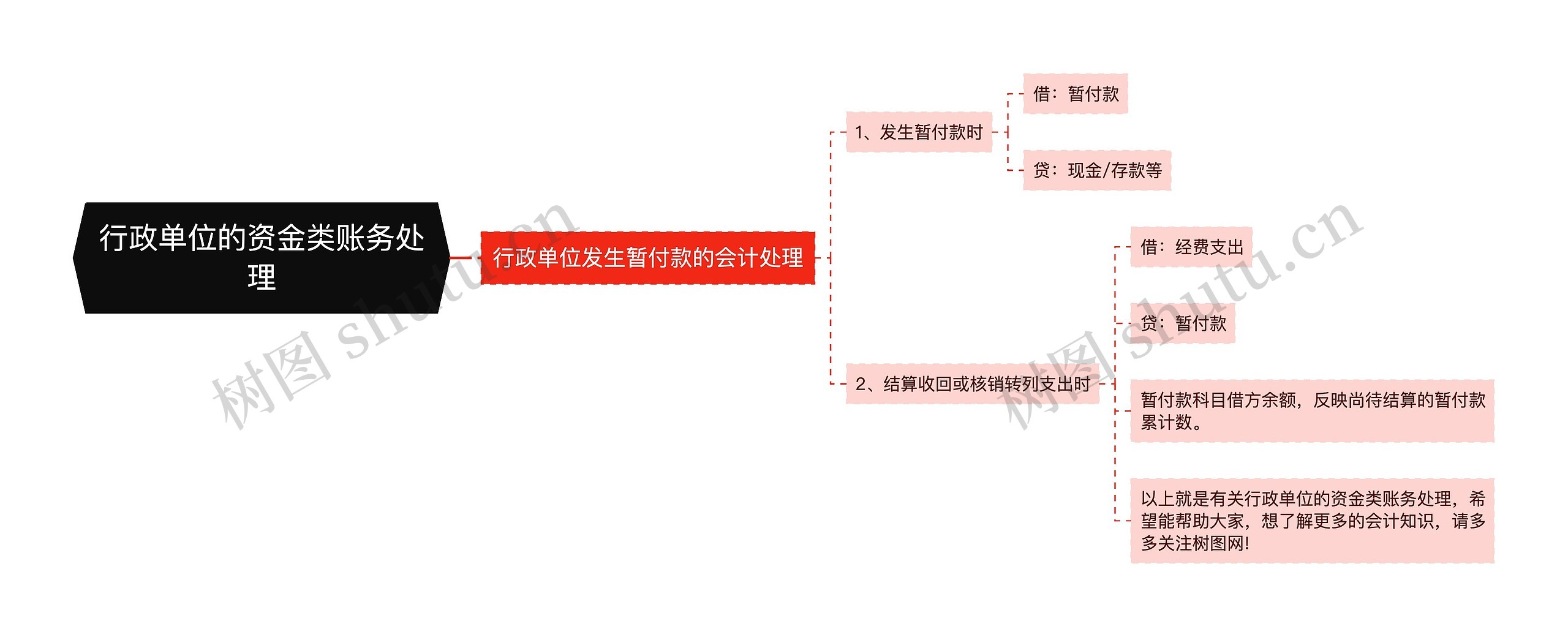 行政单位的资金类账务处理