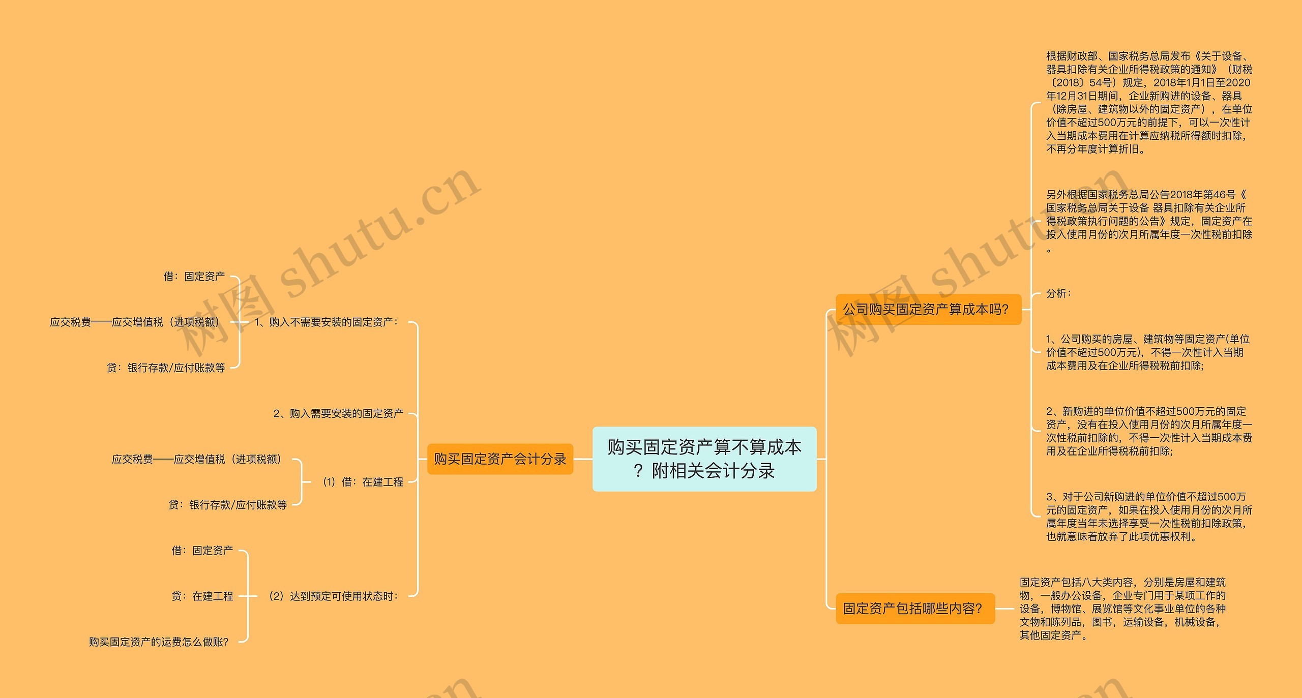 购买固定资产算不算成本？附相关会计分录思维导图