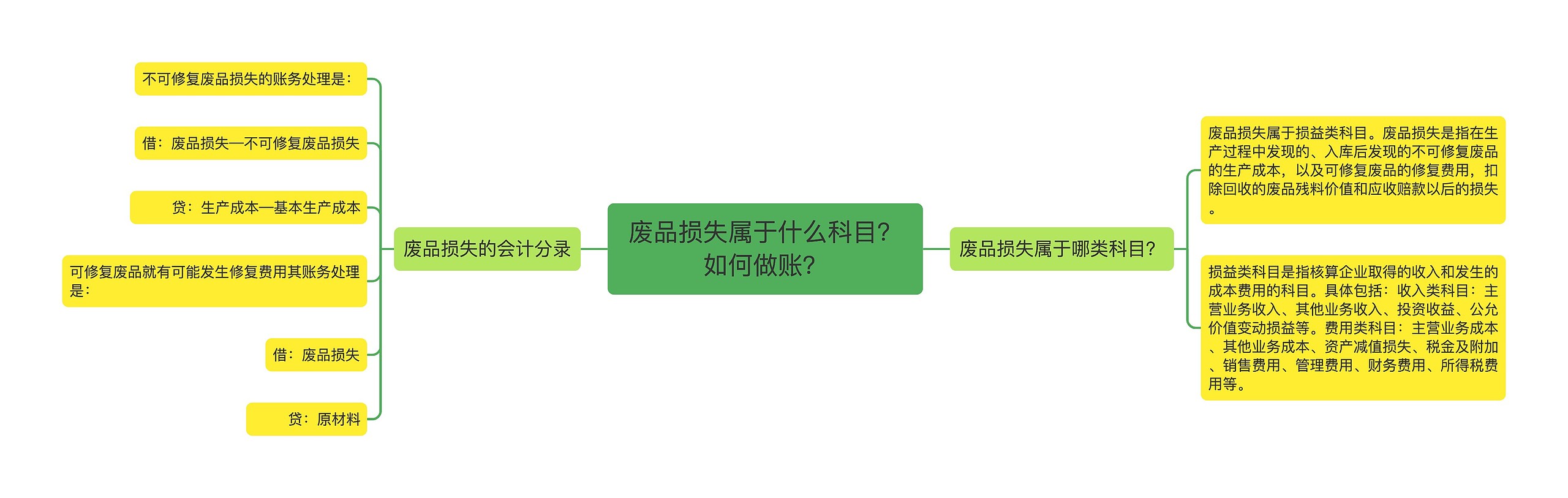 废品损失属于什么科目？如何做账？思维导图