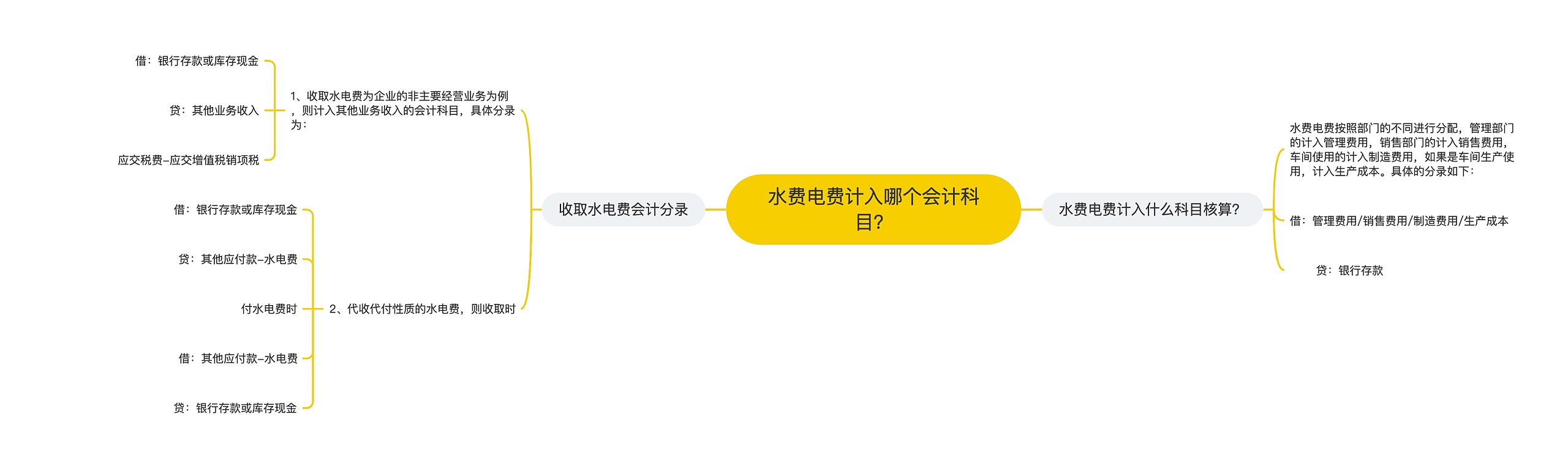 水费电费计入哪个会计科目？
