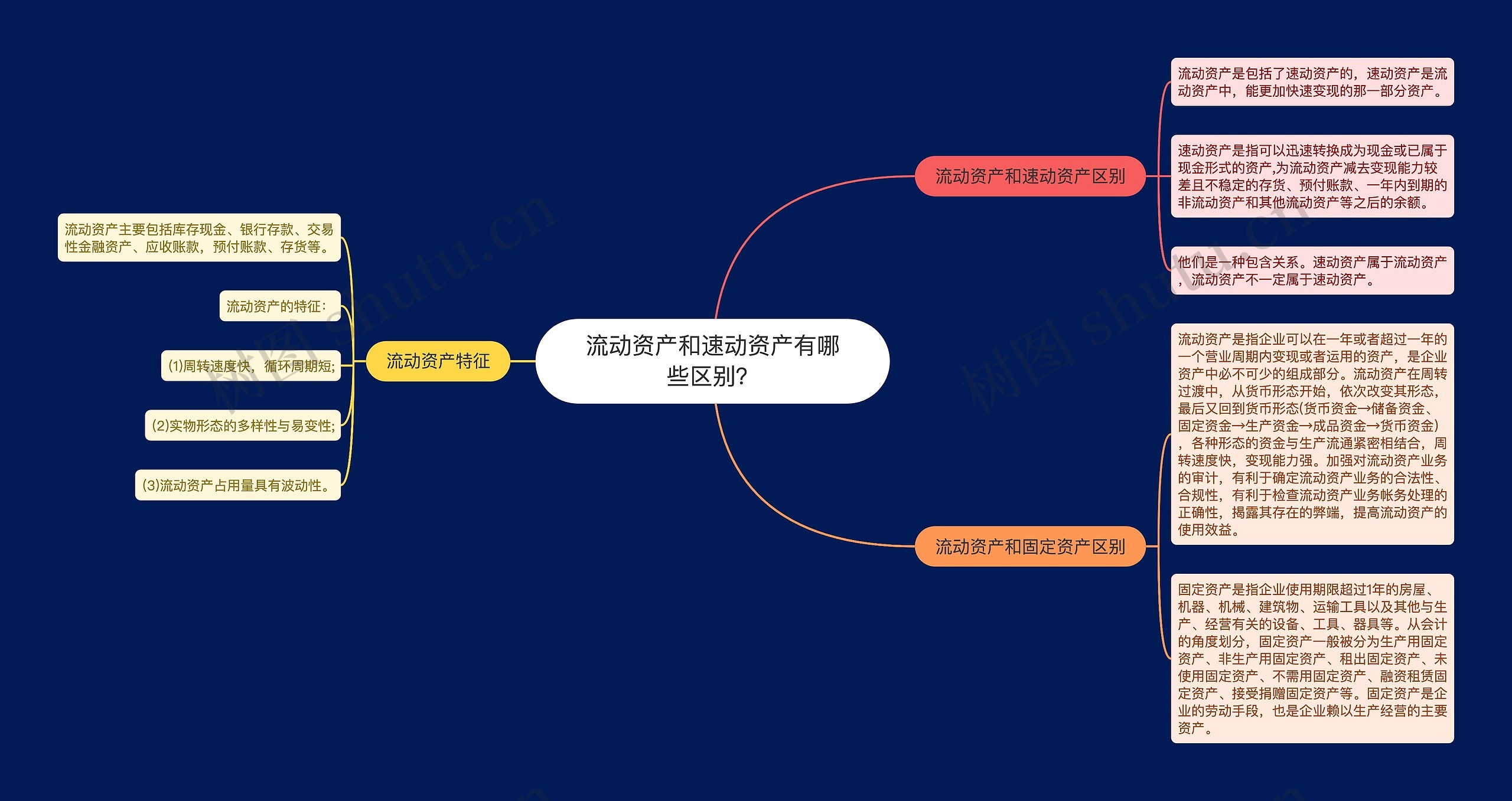 流动资产和速动资产有哪些区别？思维导图