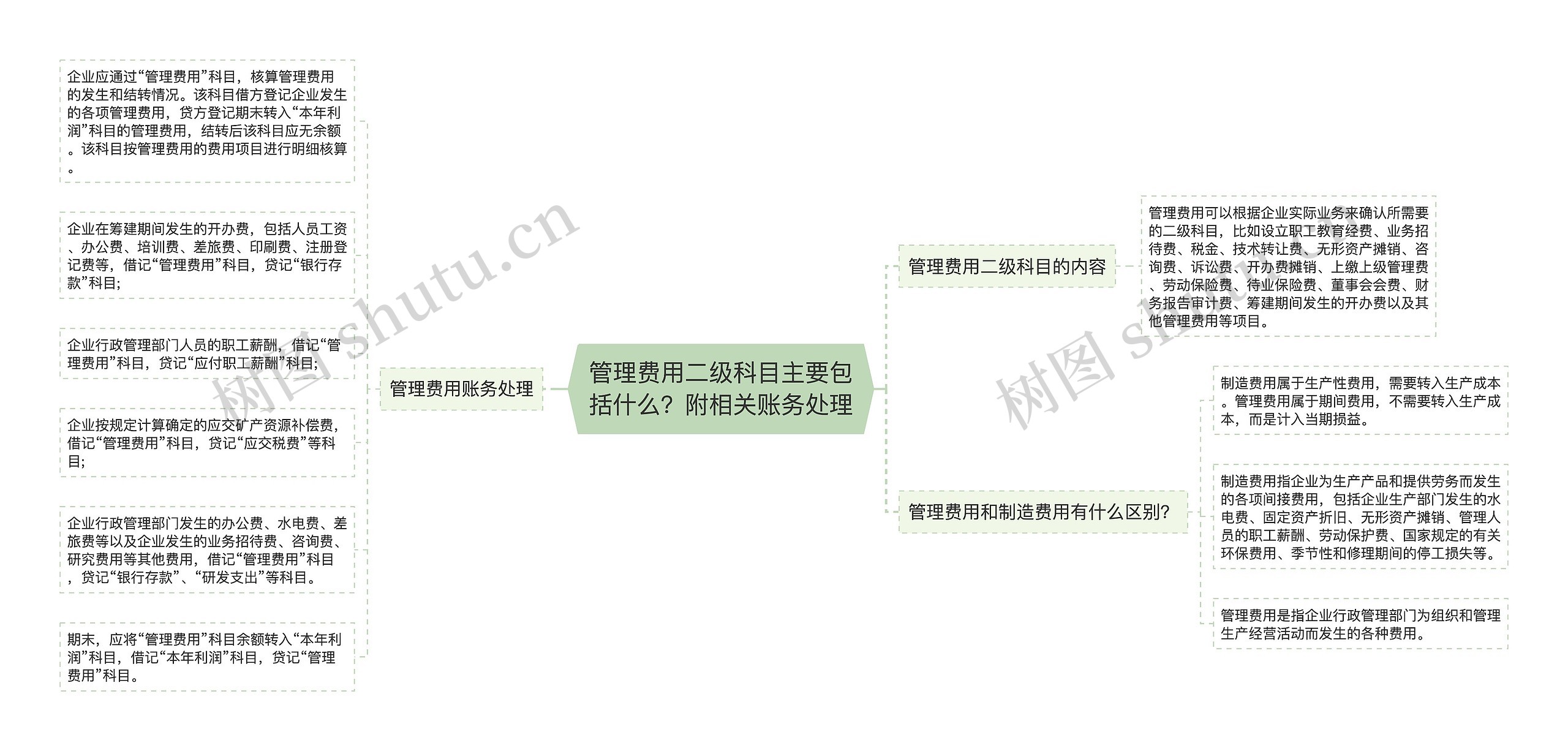 管理费用二级科目主要包括什么？附相关账务处理思维导图