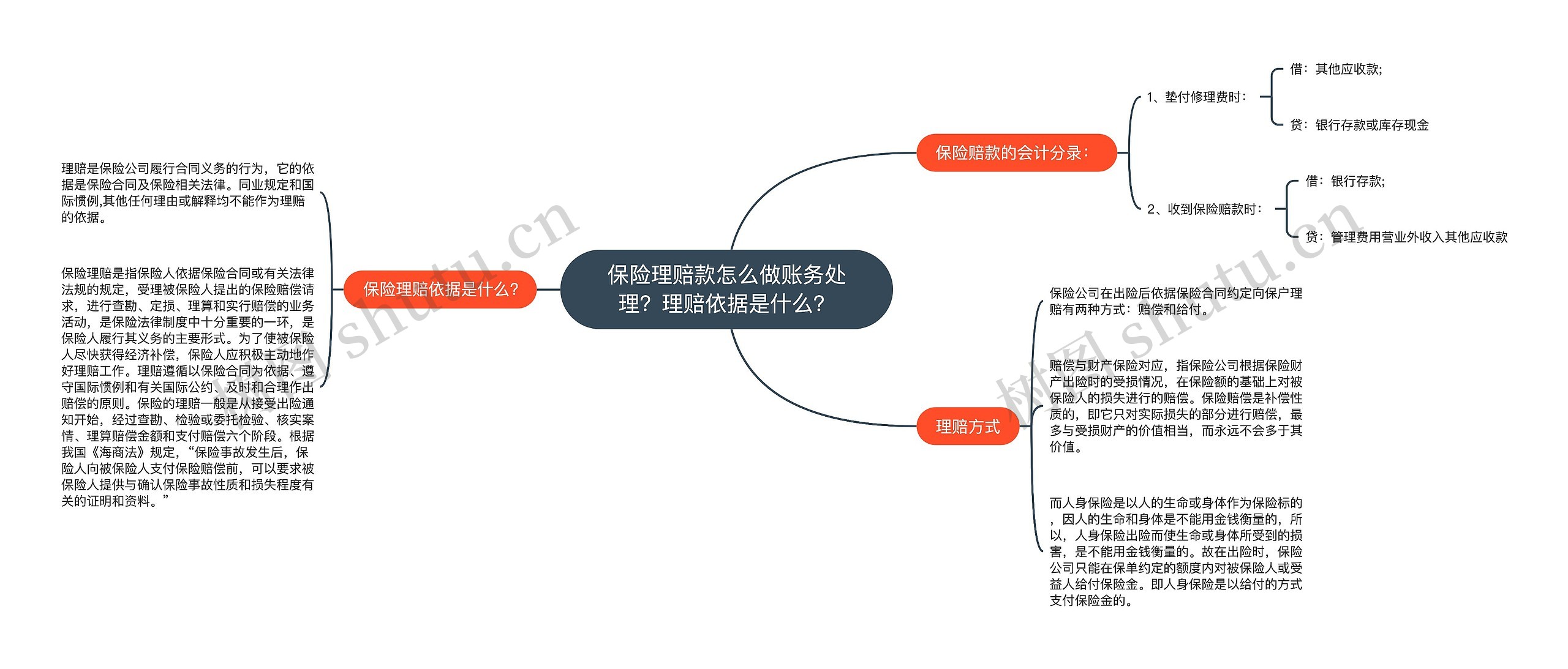 保险理赔款怎么做账务处理？理赔依据是什么？思维导图