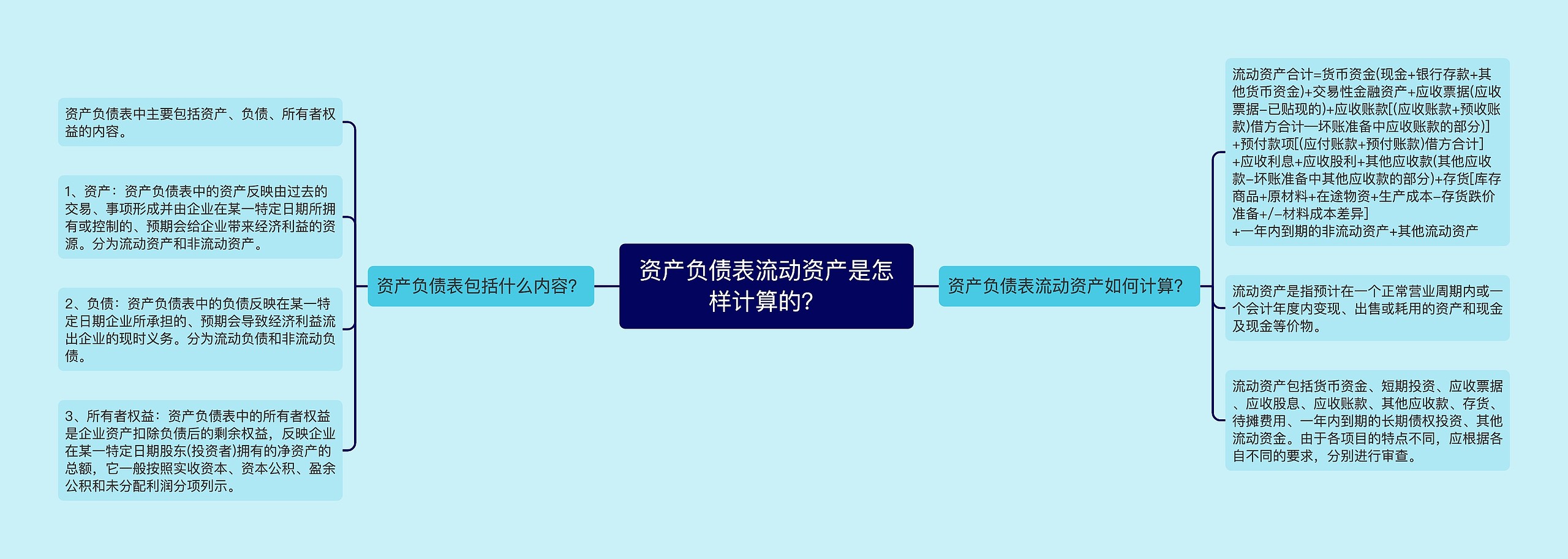 资产负债表流动资产是怎样计算的？思维导图