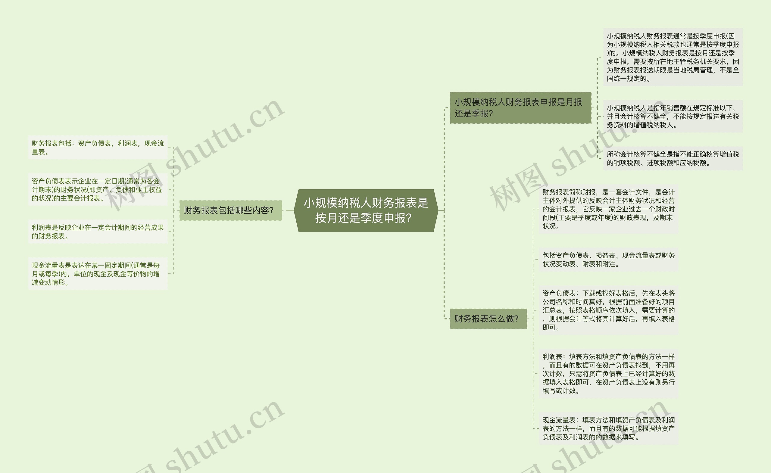 小规模纳税人财务报表是按月还是季度申报？思维导图