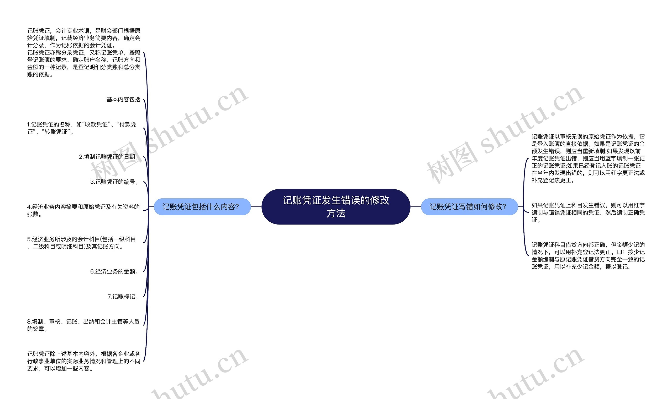 记账凭证发生错误的修改方法思维导图