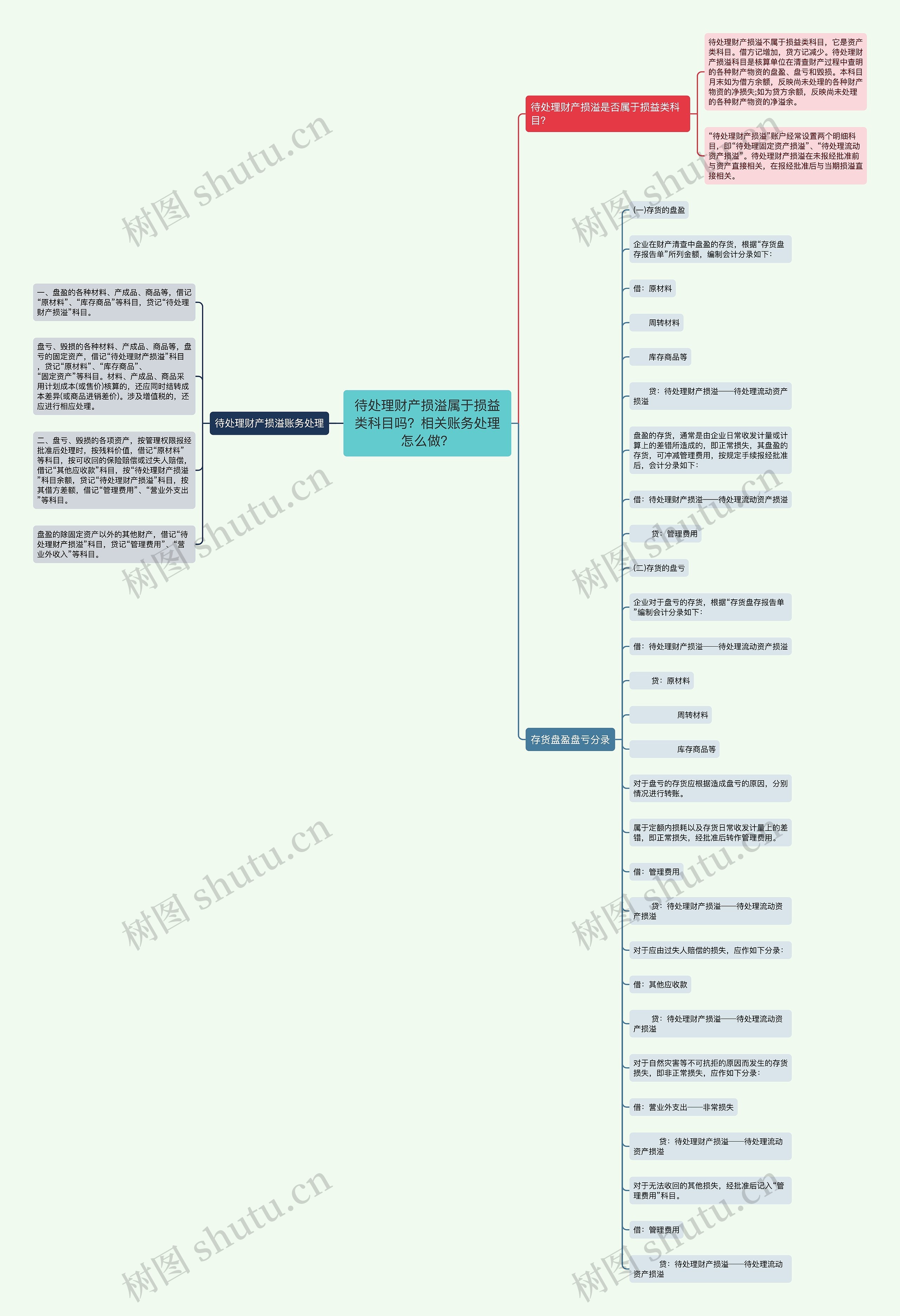 待处理财产损溢属于损益类科目吗？相关账务处理怎么做？思维导图