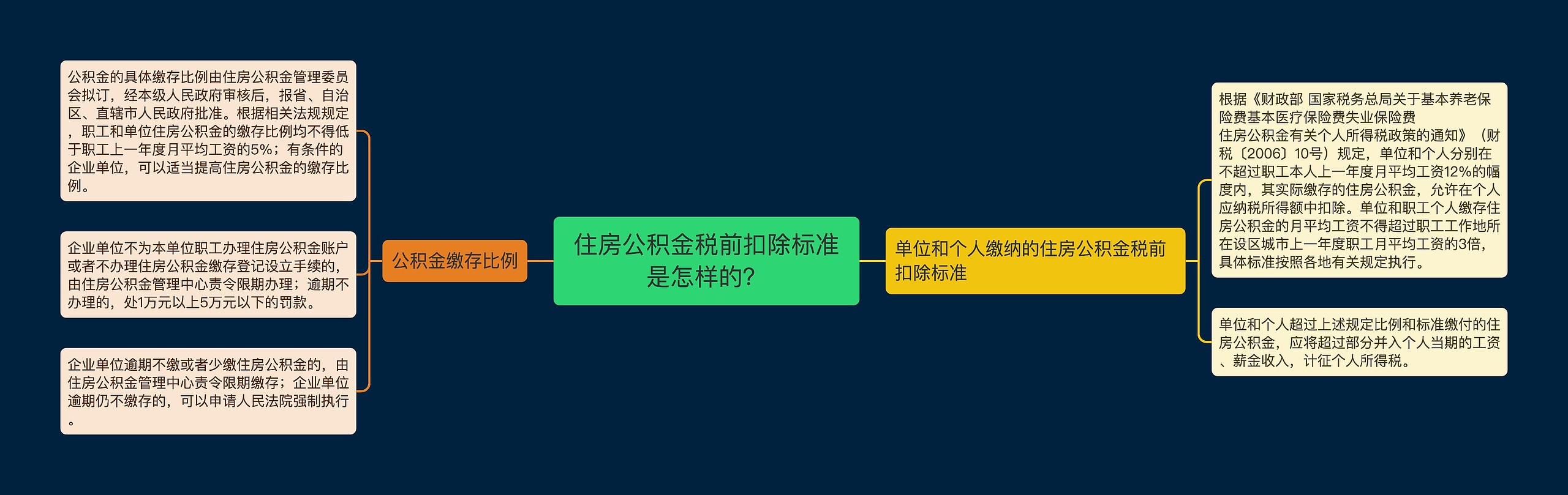 住房公积金税前扣除标准是怎样的？