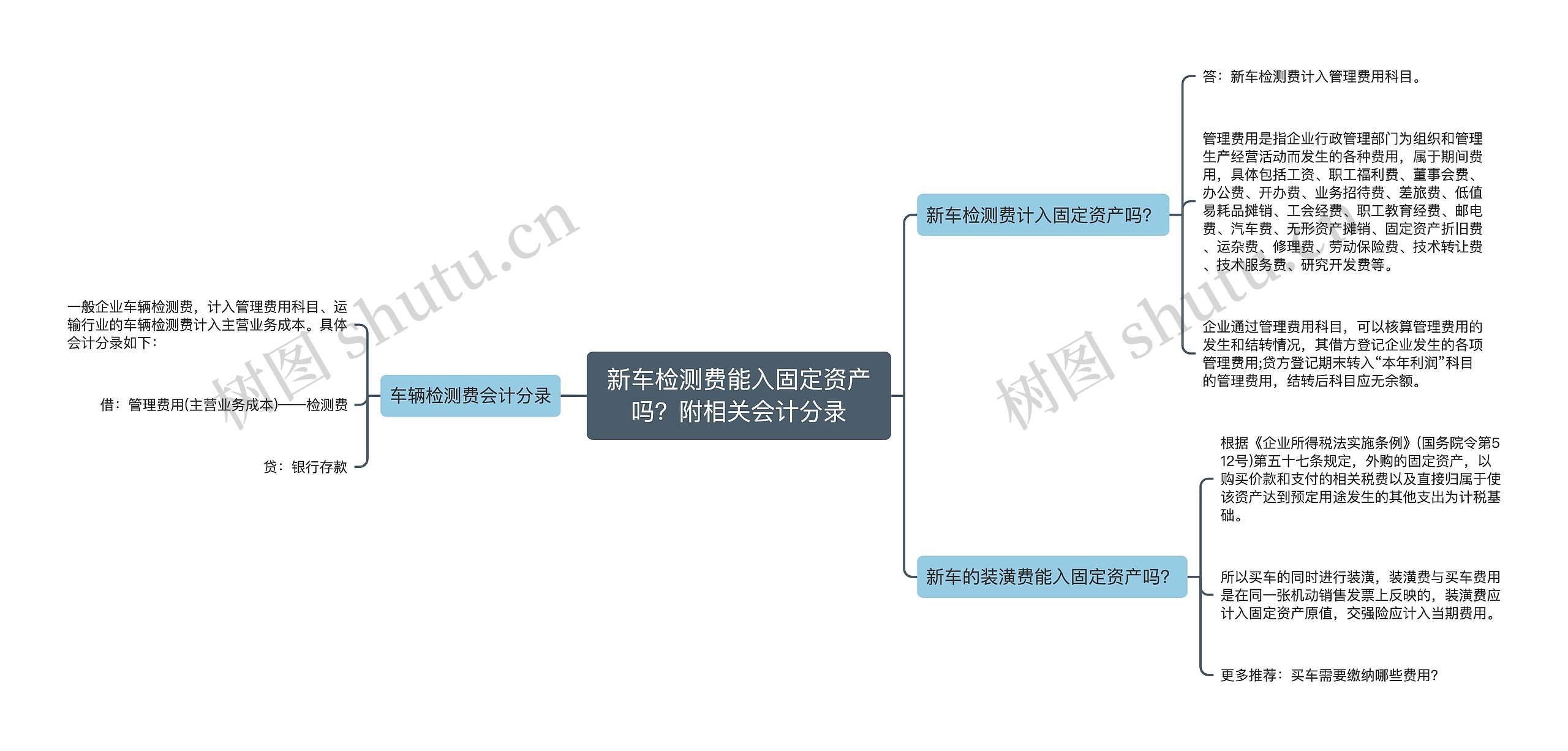 新车检测费能入固定资产吗？附相关会计分录思维导图