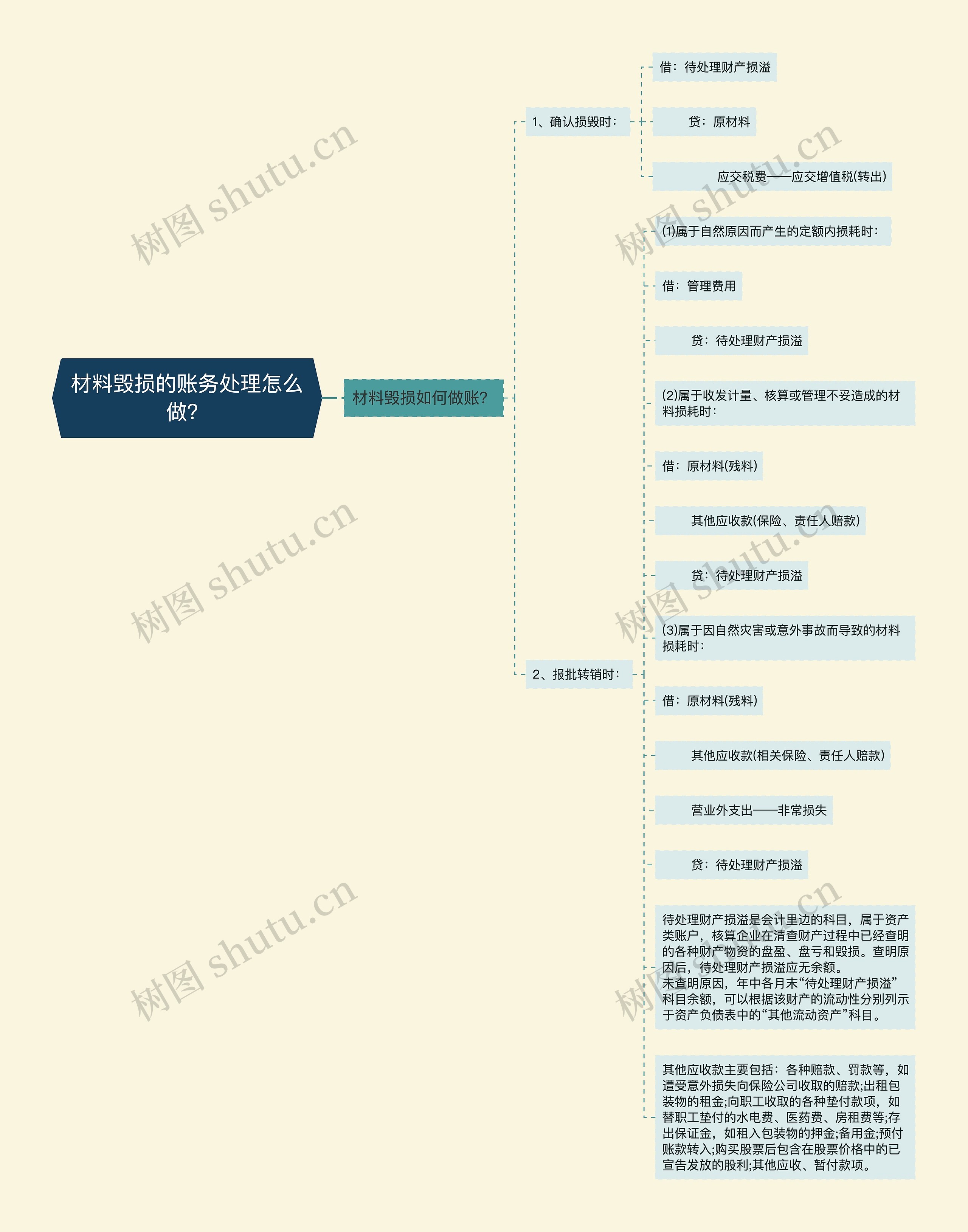 材料毁损的账务处理怎么做？思维导图