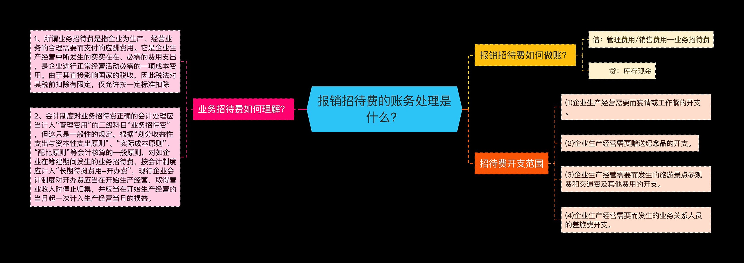 报销招待费的账务处理是什么？