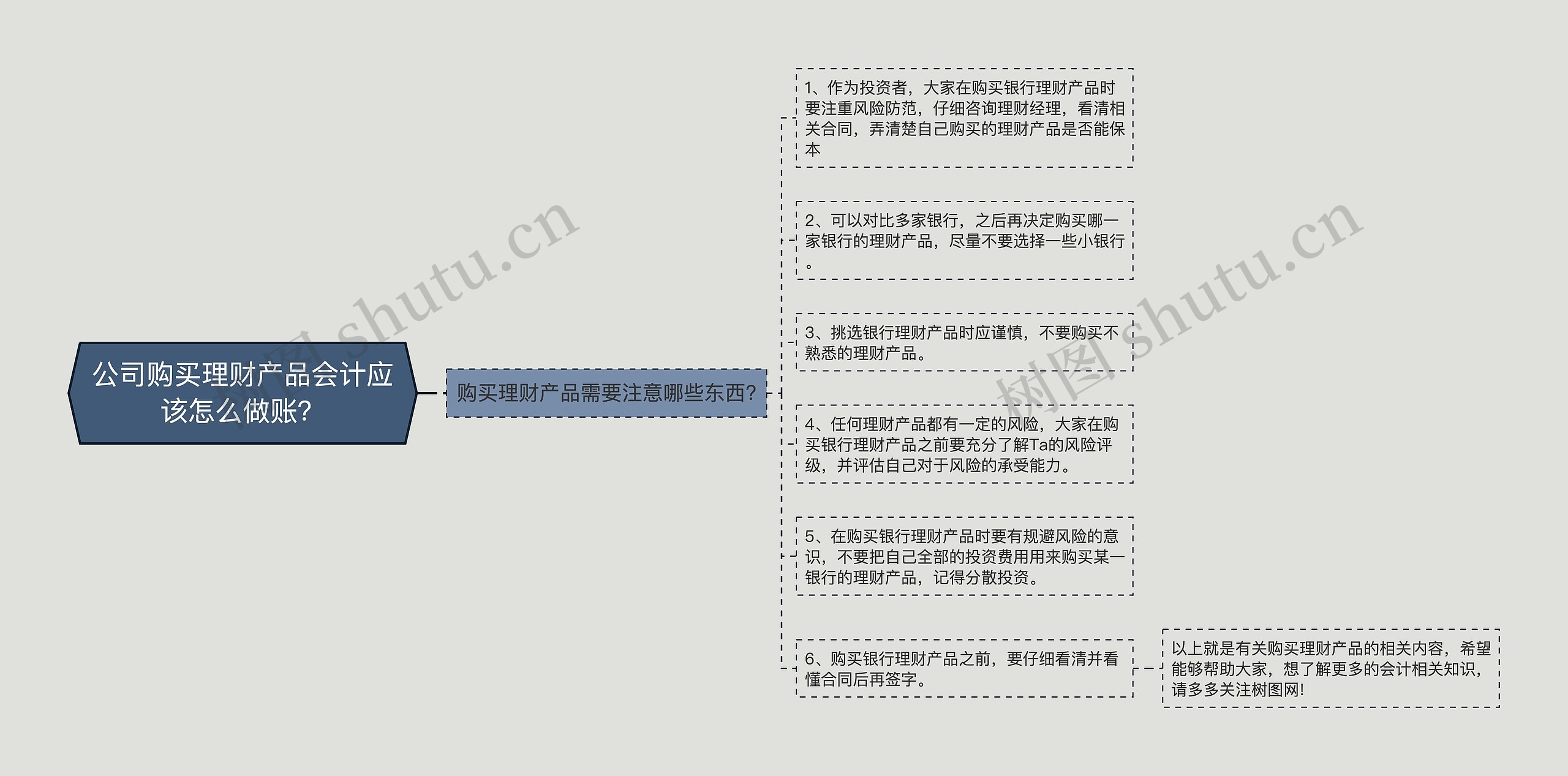 公司购买理财产品会计应该怎么做账？思维导图