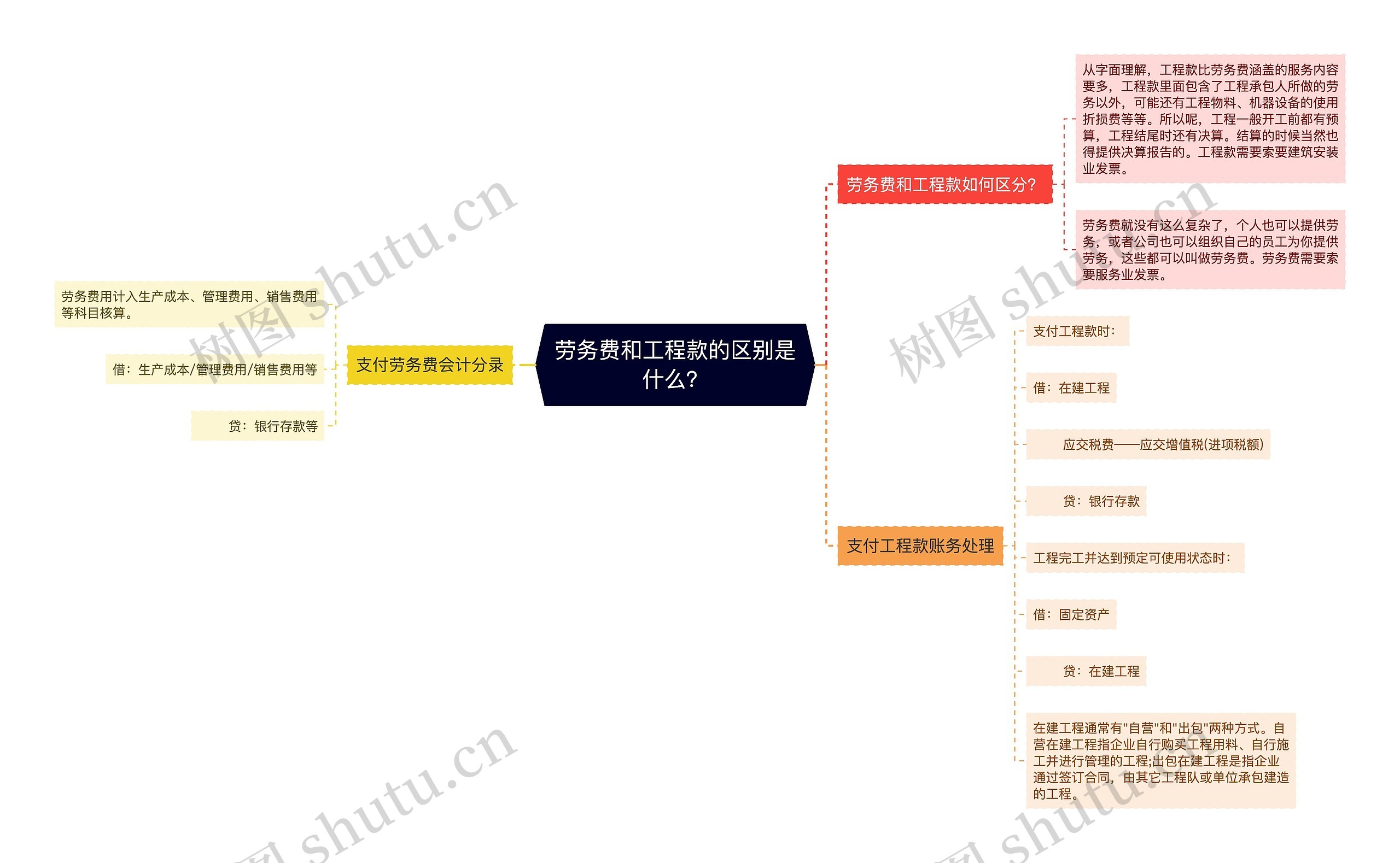 劳务费和工程款的区别是什么？