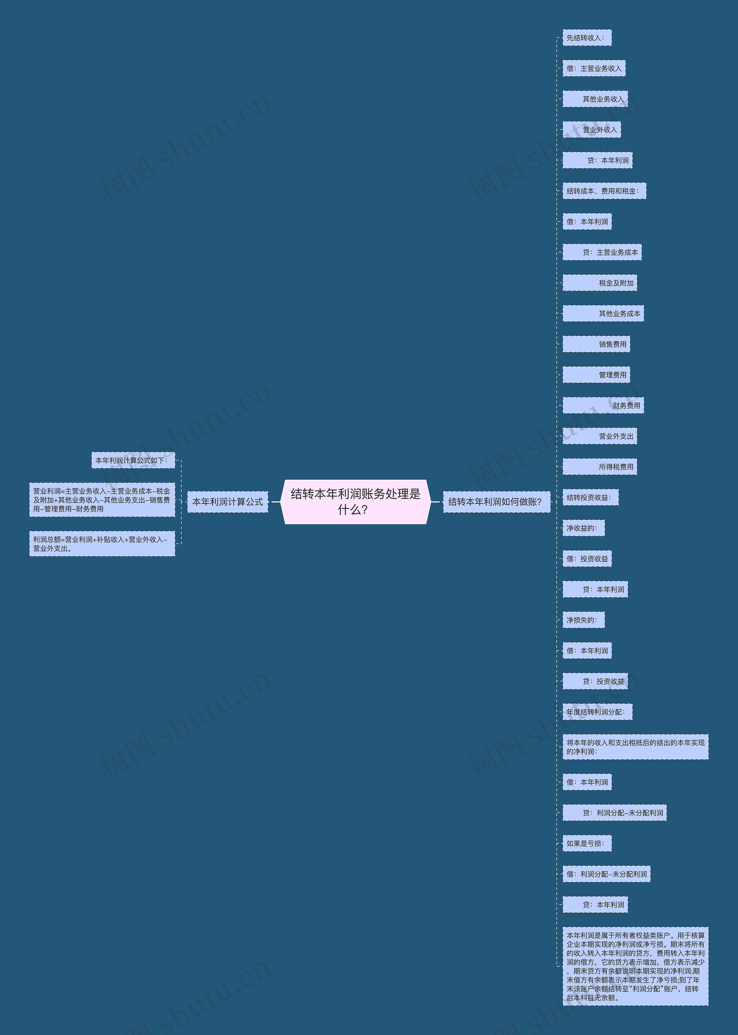 结转本年利润账务处理是什么？思维导图