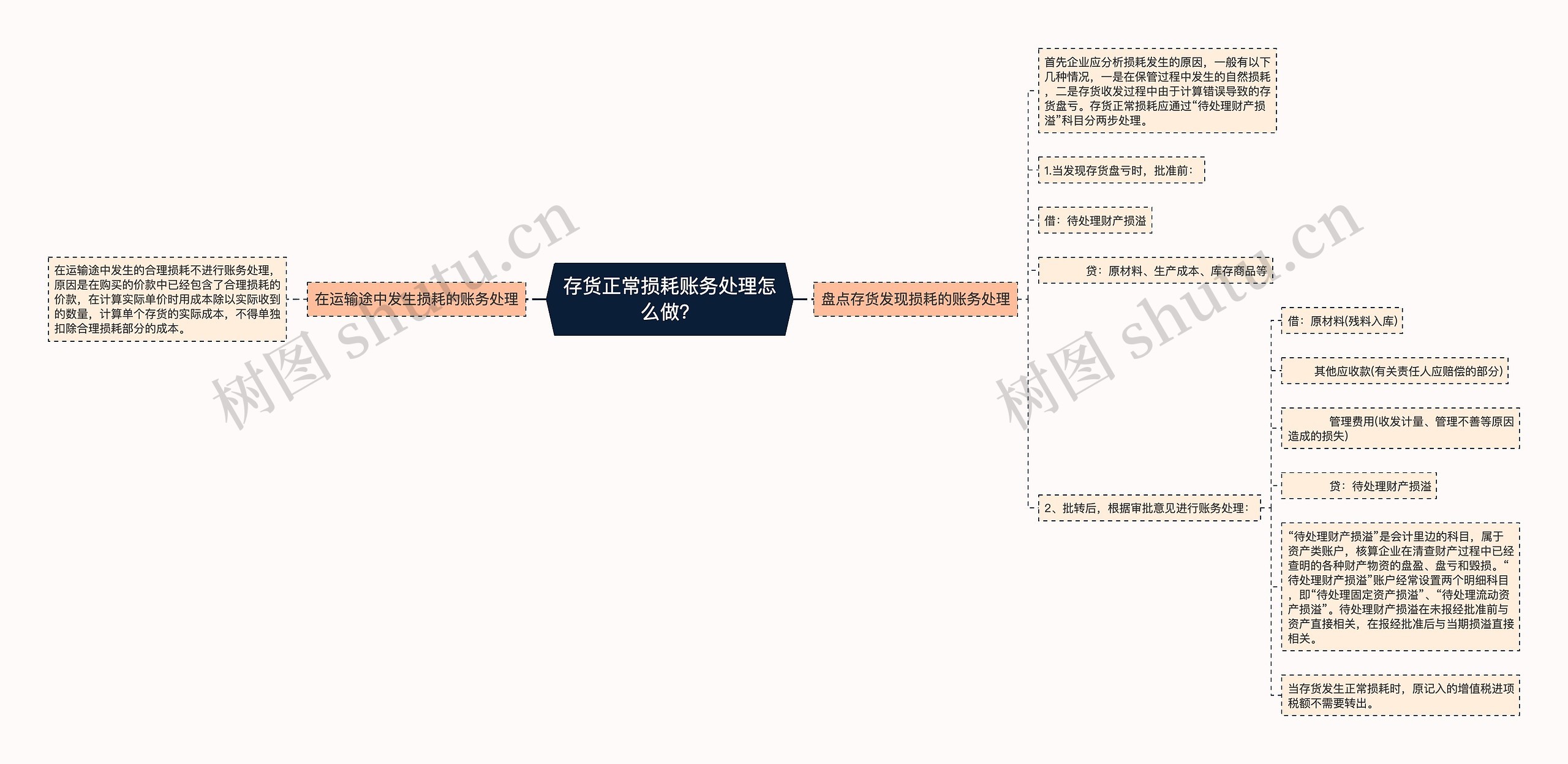 存货正常损耗账务处理怎么做？思维导图