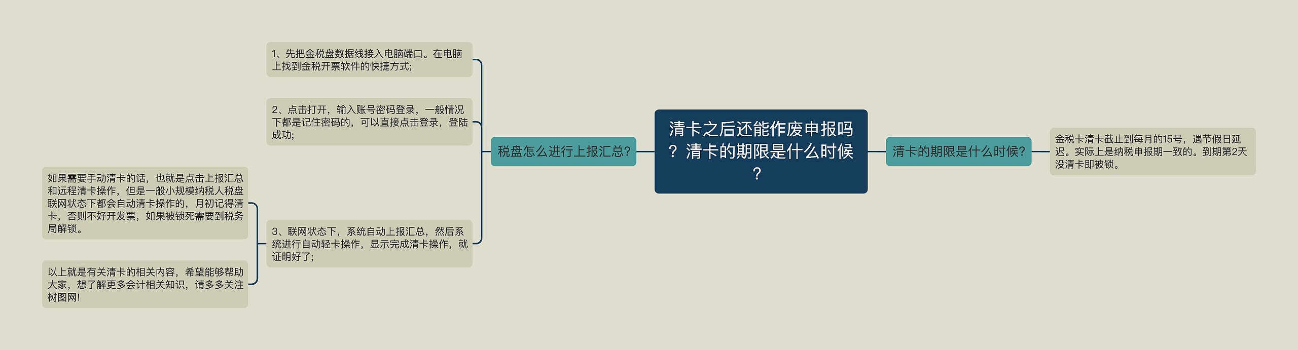 清卡之后还能作废申报吗？清卡的期限是什么时候？思维导图