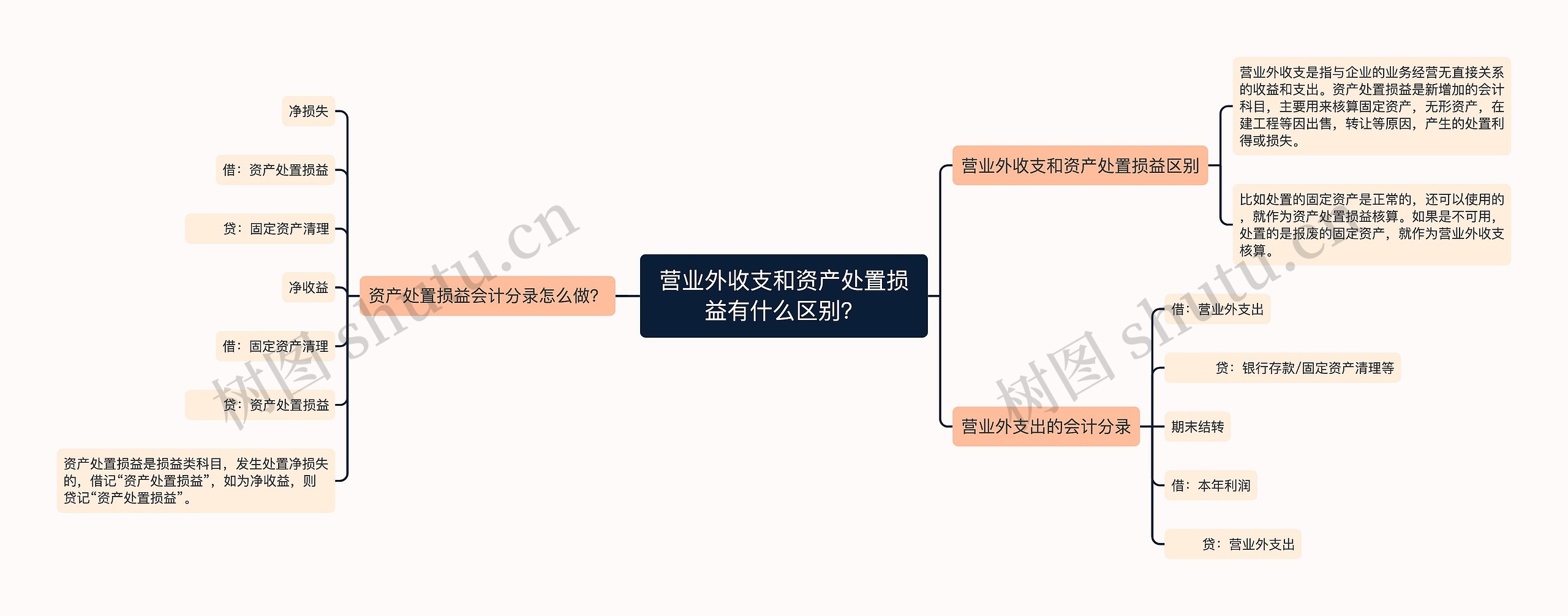 营业外收支和资产处置损益有什么区别？思维导图