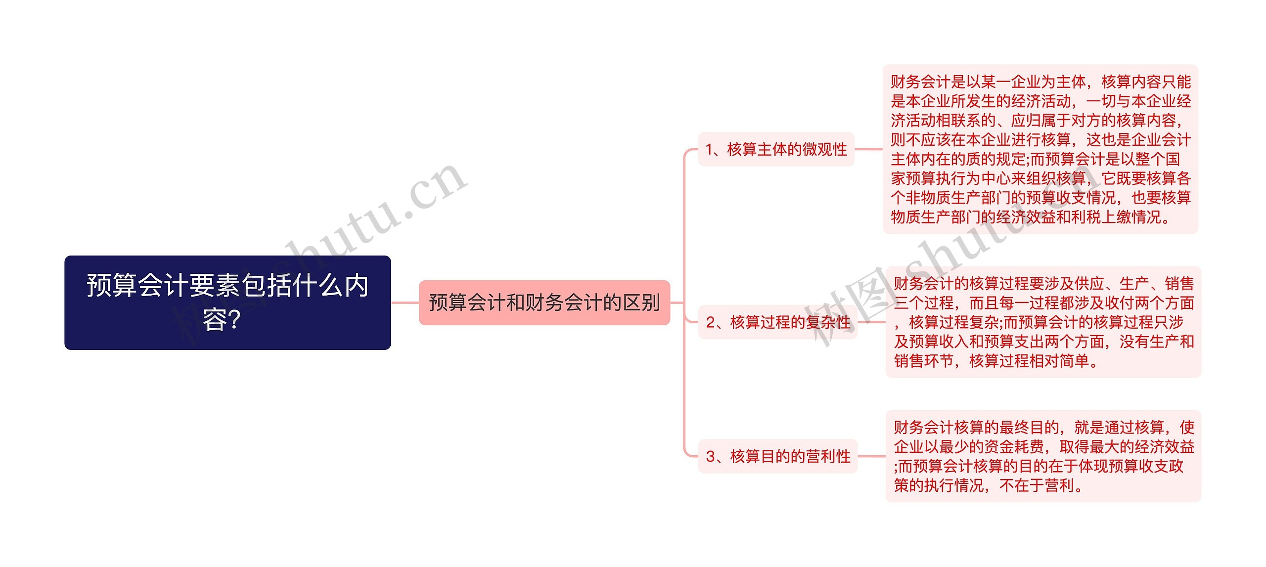 预算会计要素包括什么内容？