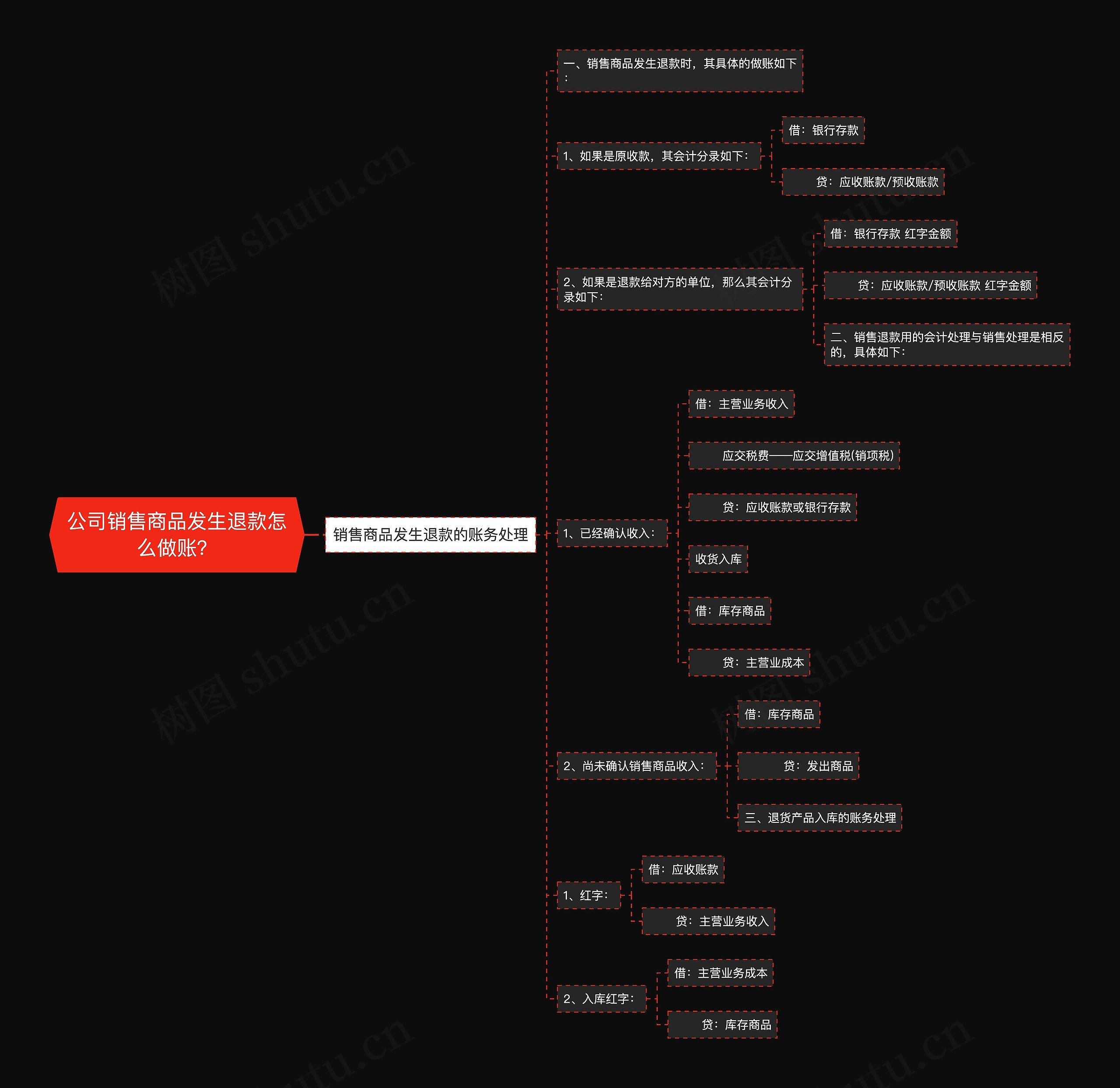 公司销售商品发生退款怎么做账？思维导图