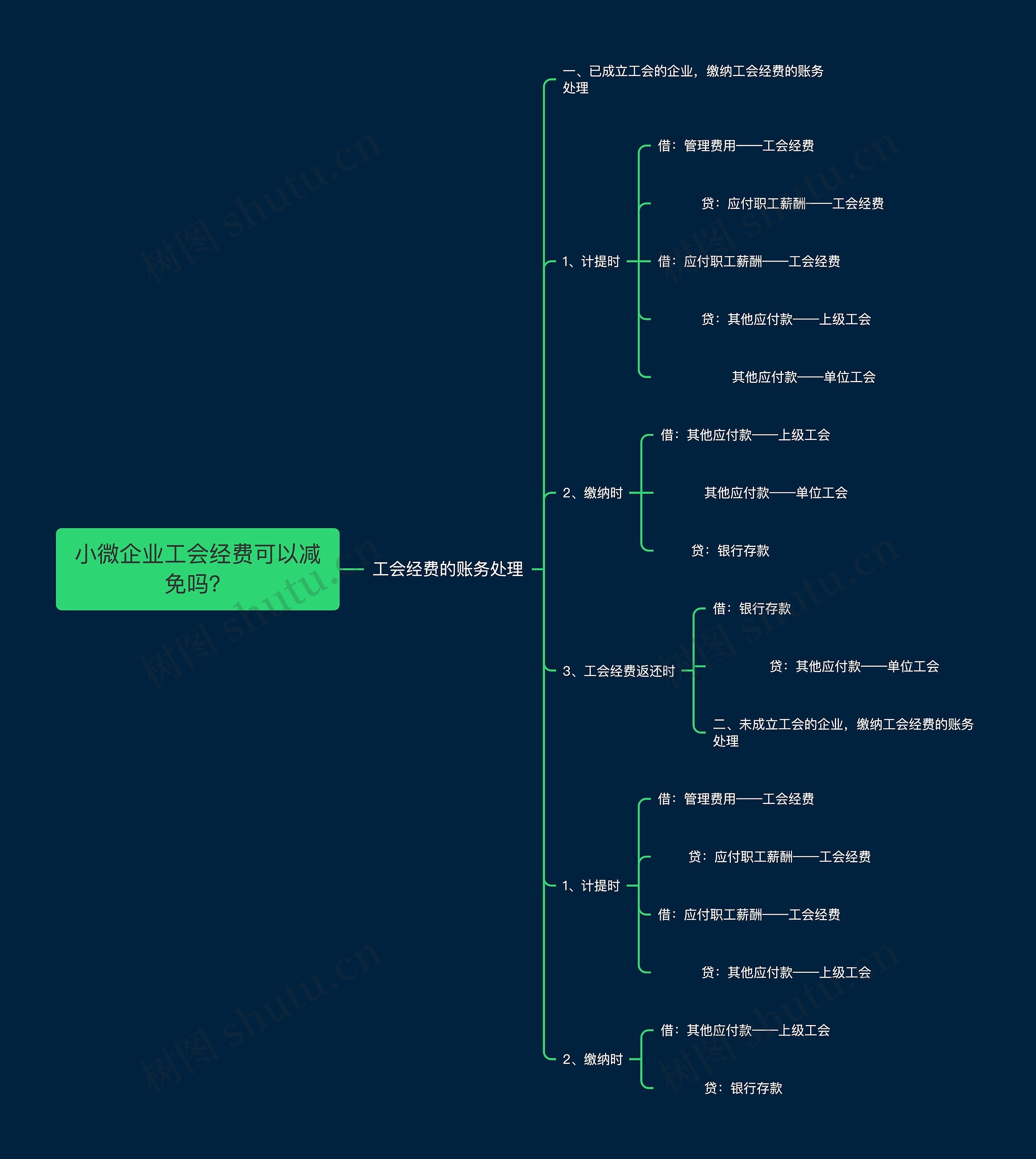 小微企业工会经费可以减免吗？思维导图