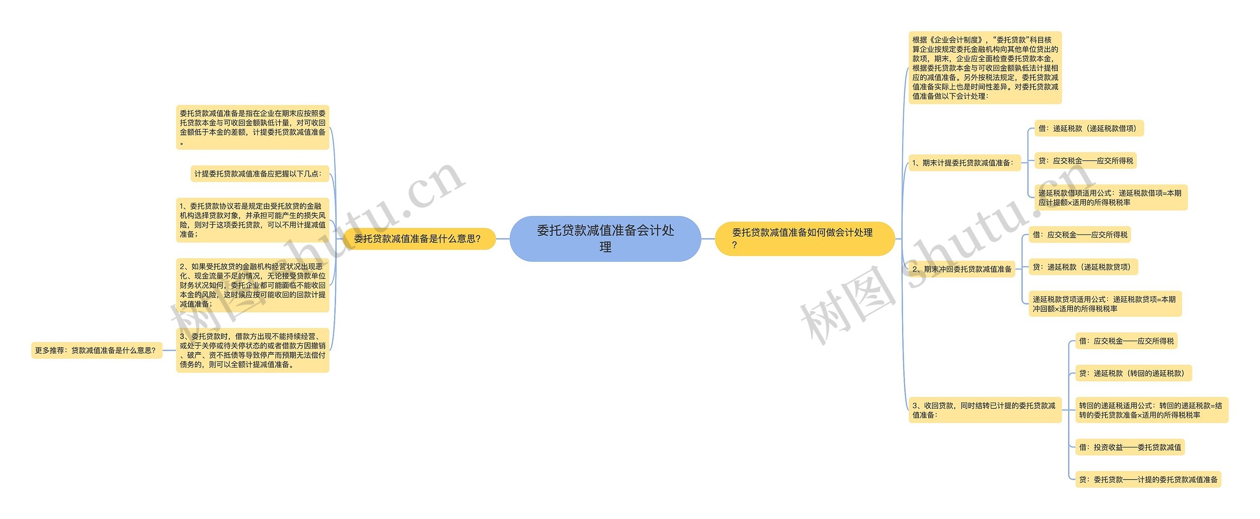 委托贷款减值准备会计处理思维导图