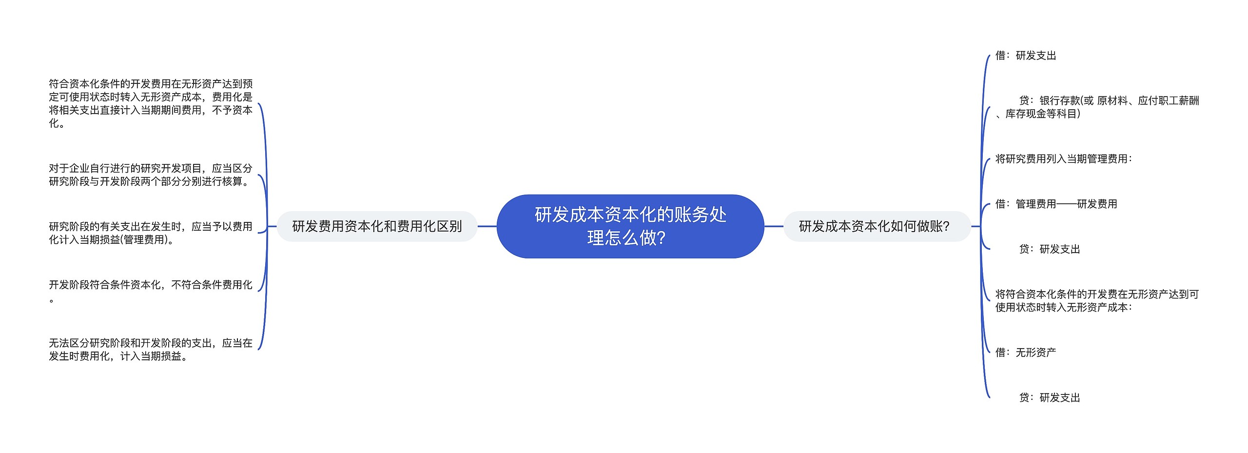 研发成本资本化的账务处理怎么做？思维导图