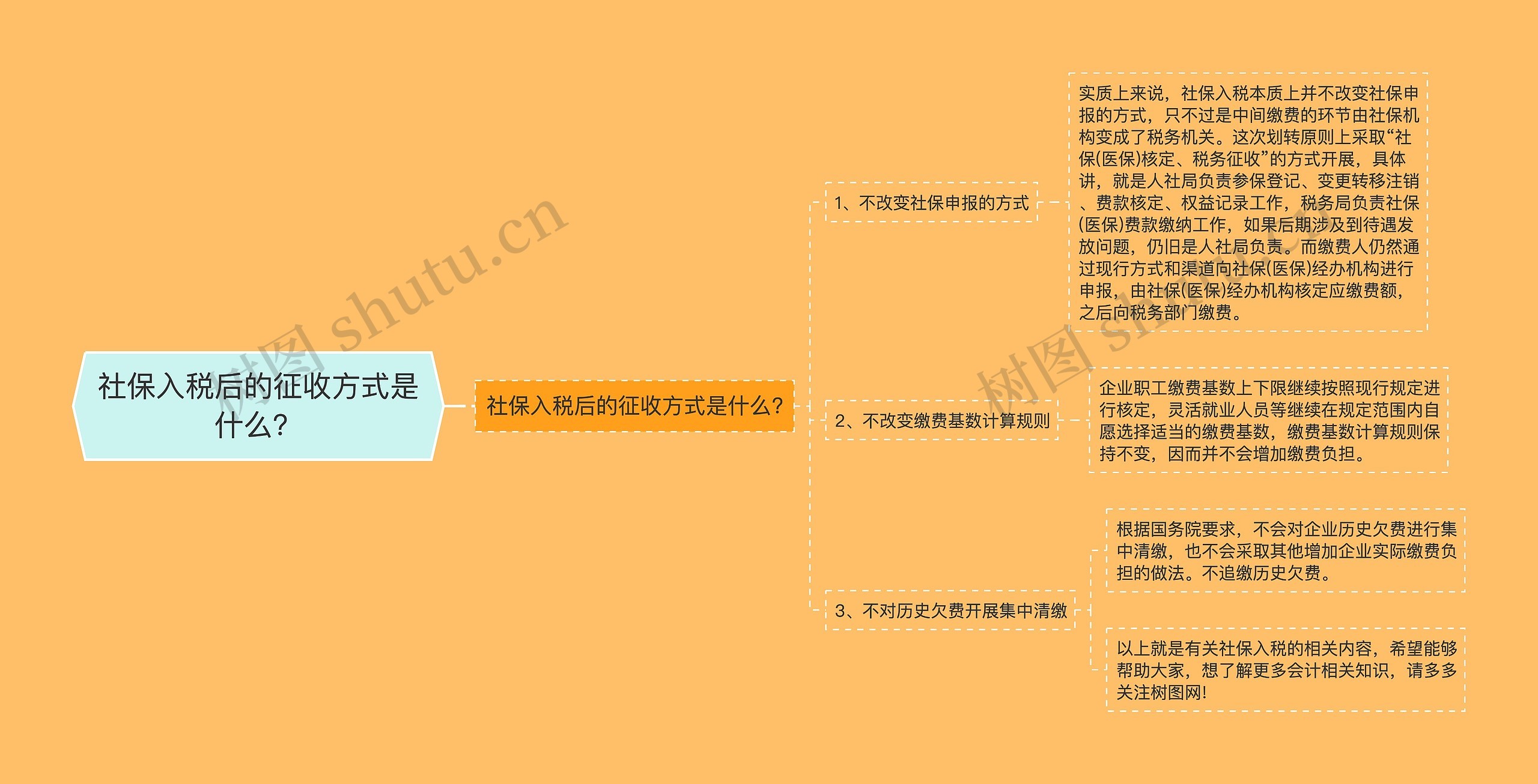 社保入税后的征收方式是什么？思维导图