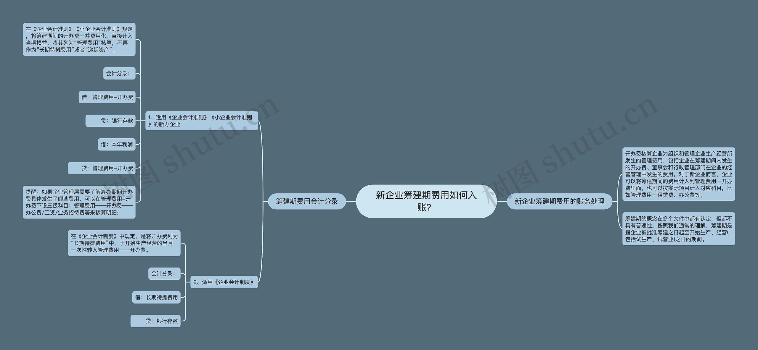 新企业筹建期费用如何入账?思维导图高清图 新企业筹建期费用如何入账?思维导图