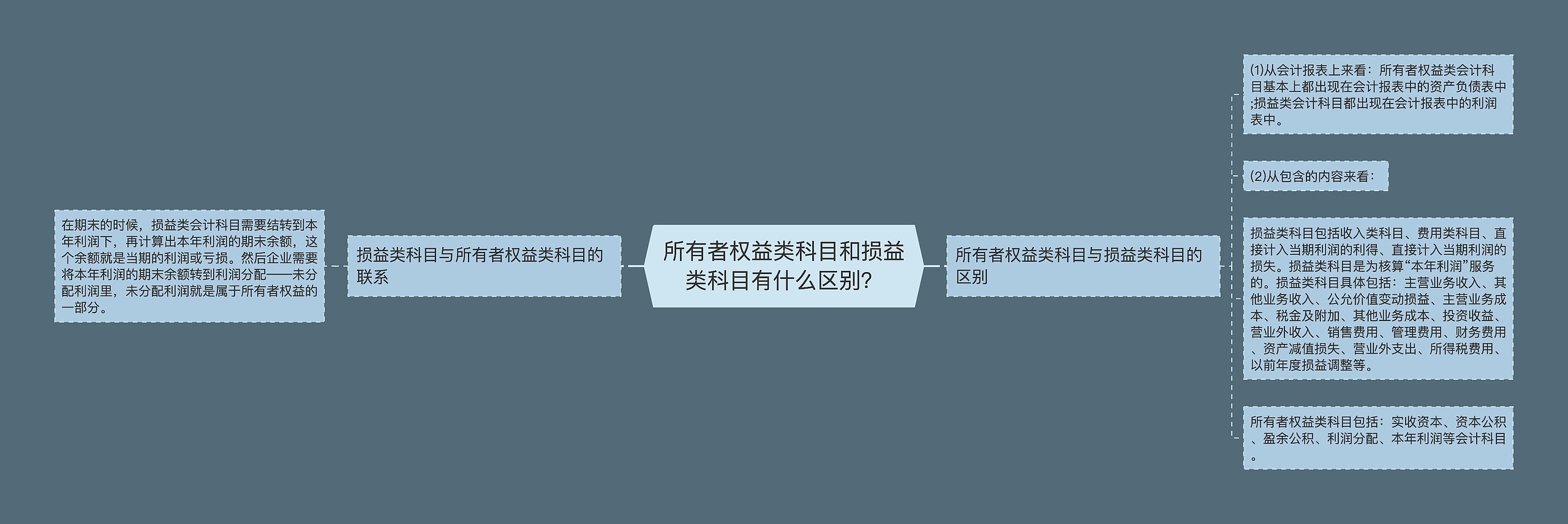 所有者权益类科目和损益类科目有什么区别？思维导图