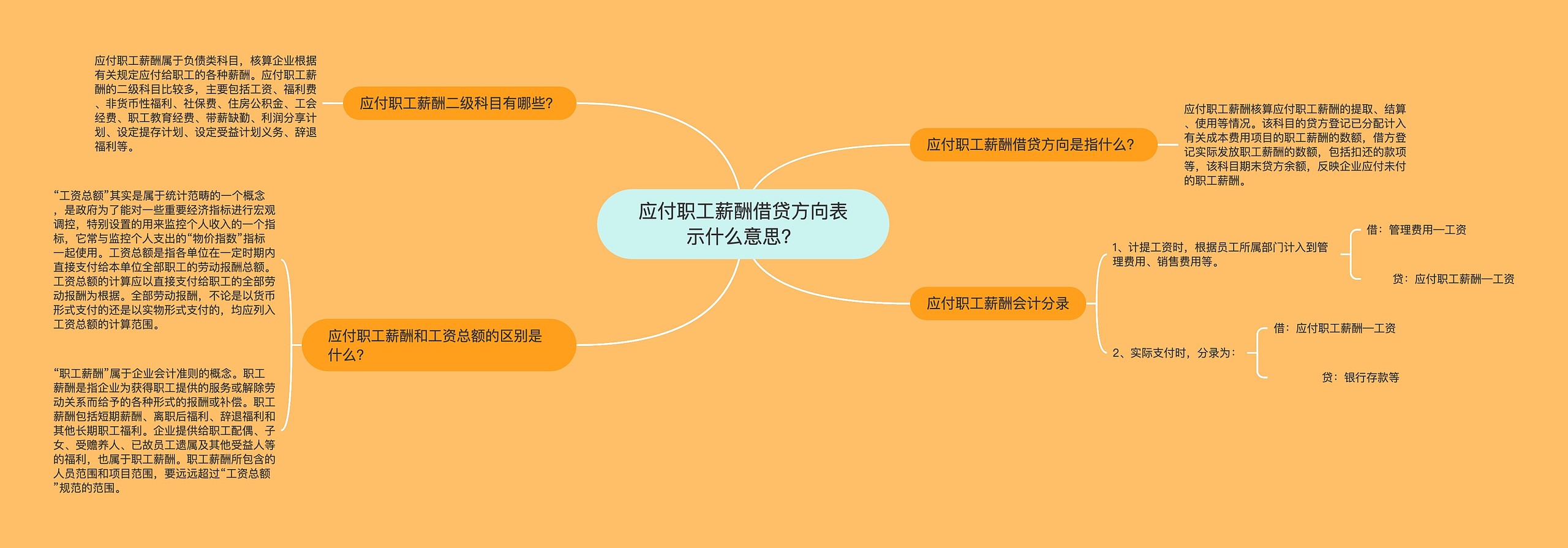 应付职工薪酬借贷方向表示什么意思？思维导图