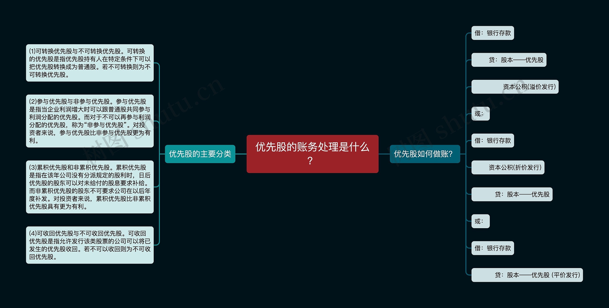 优先股的账务处理是什么？思维导图