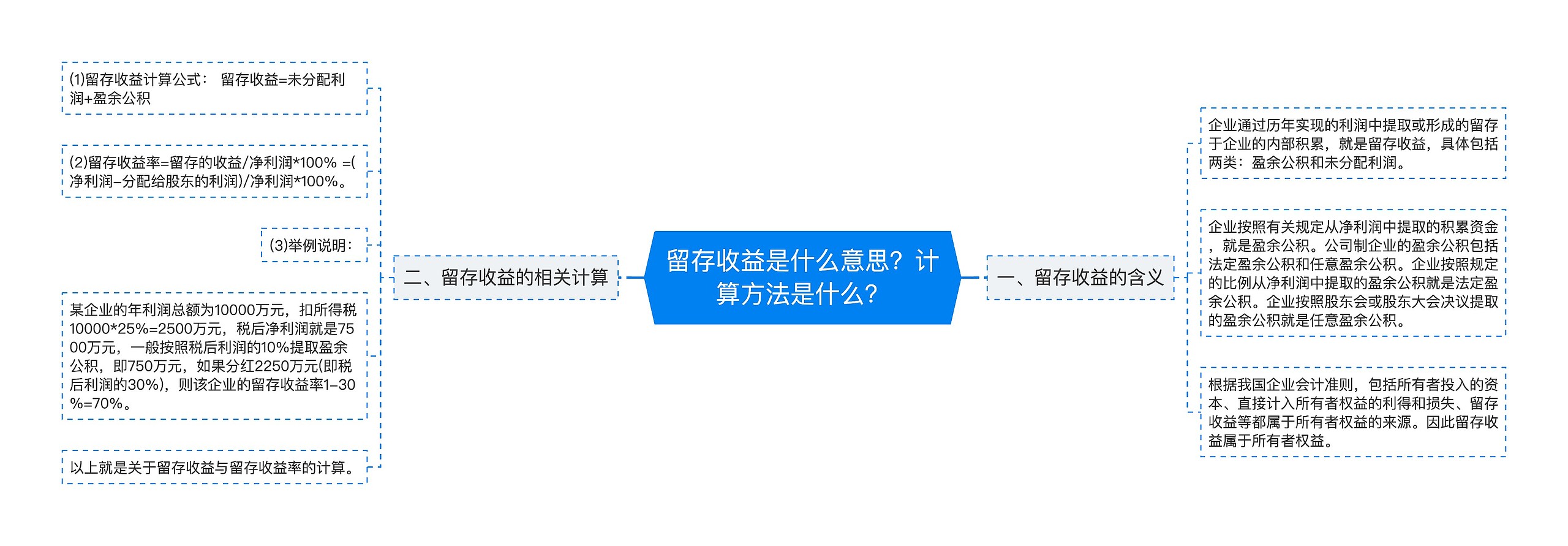 留存收益是什么意思?计算方法是什么?思维导图高清图 留存收益是什么意思?计算方法是什么?思维导图
