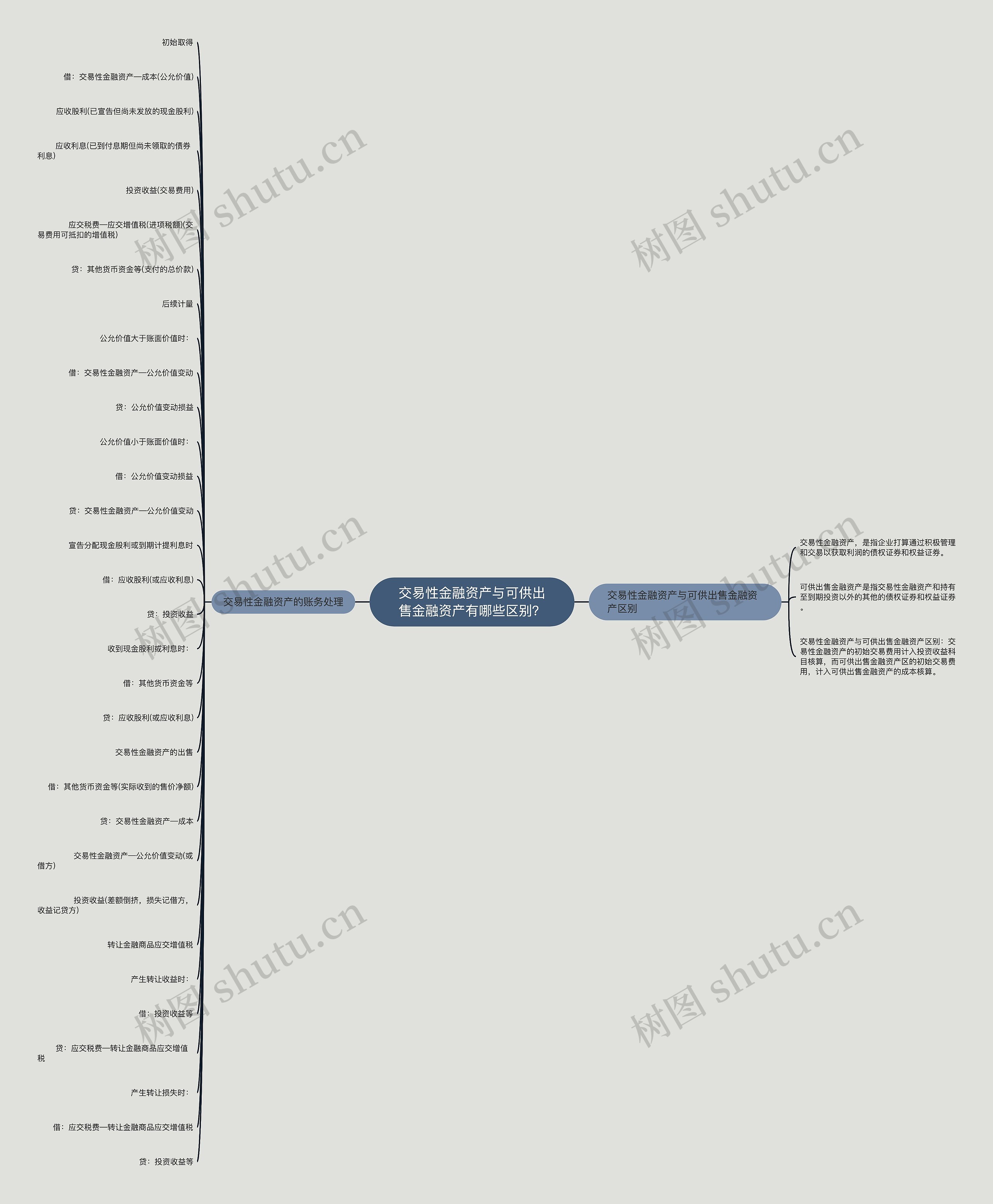 交易性金融资产与可供出售金融资产有哪些区别？思维导图