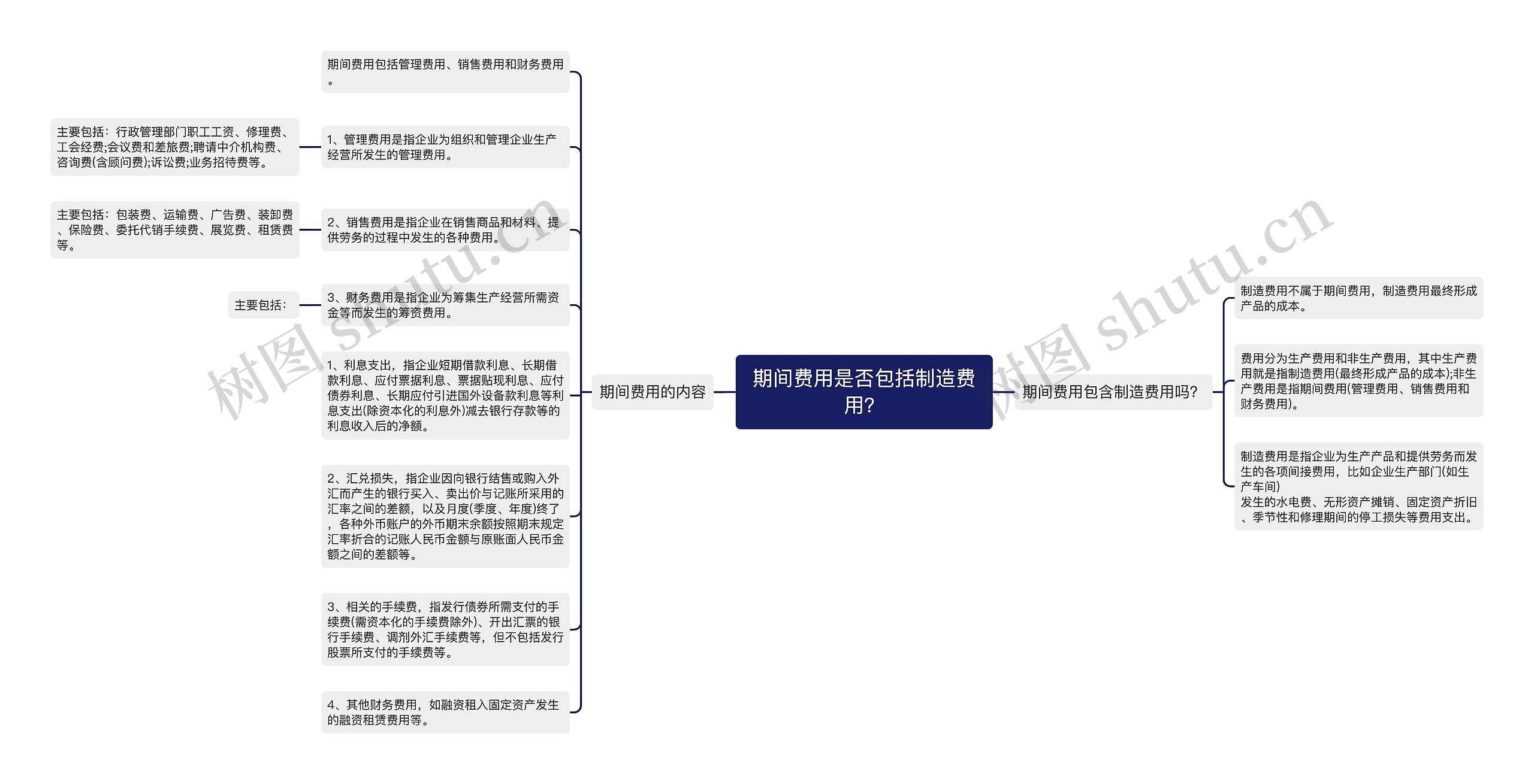 期间费用是否包括制造费用？